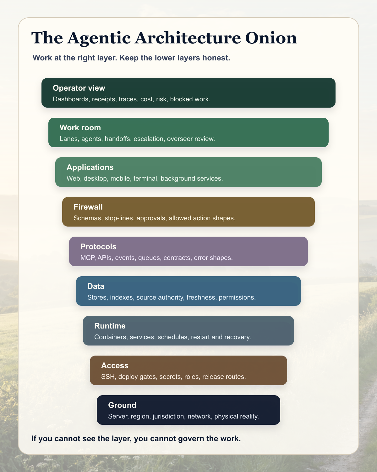 Layered infographic showing the agentic architecture onion from ground and access up to work room and operator view.