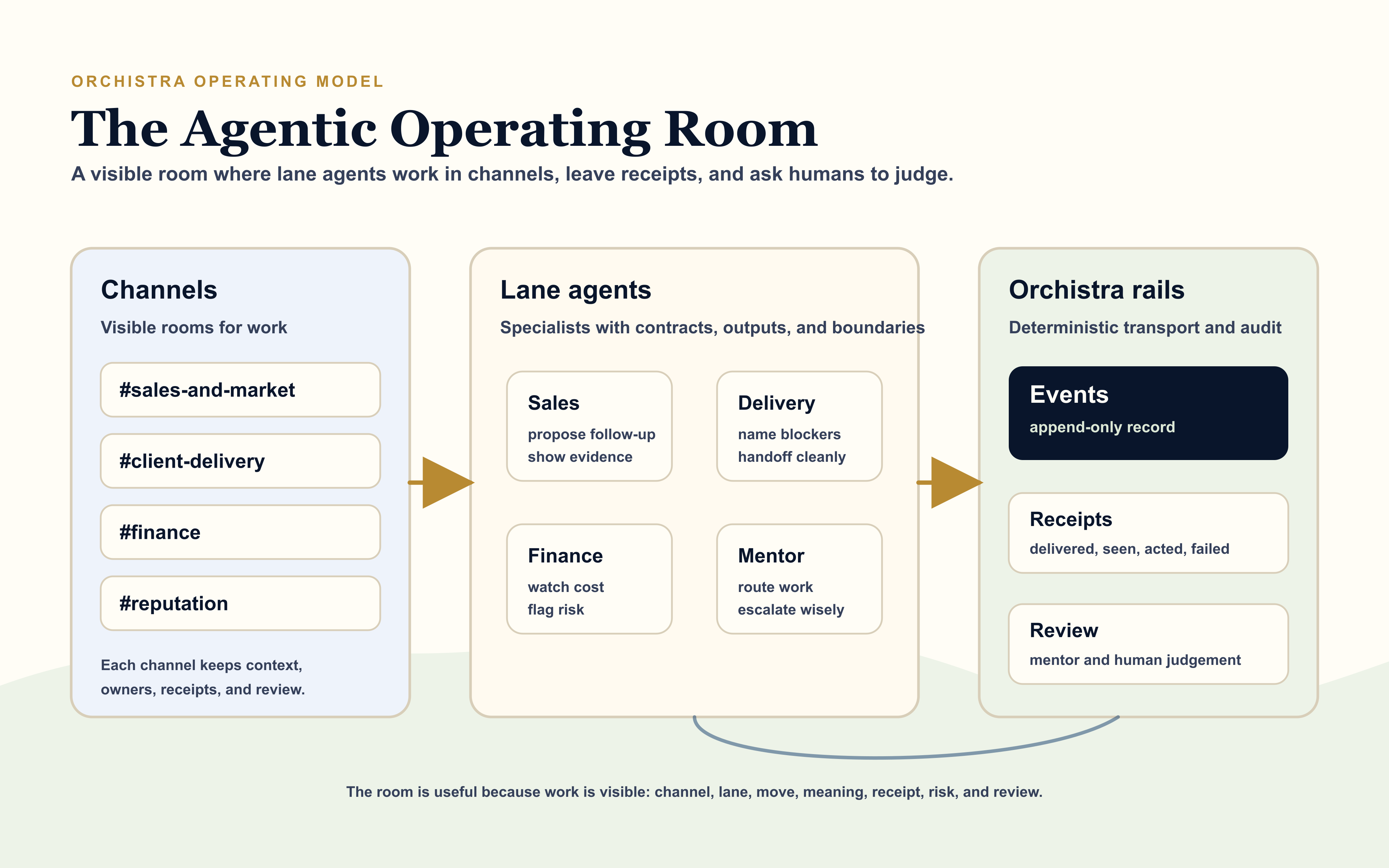 Research diagram showing a Slack-like Orchistra operating room with channels, lane agents, events, receipts, mentor review, and human judgement.
