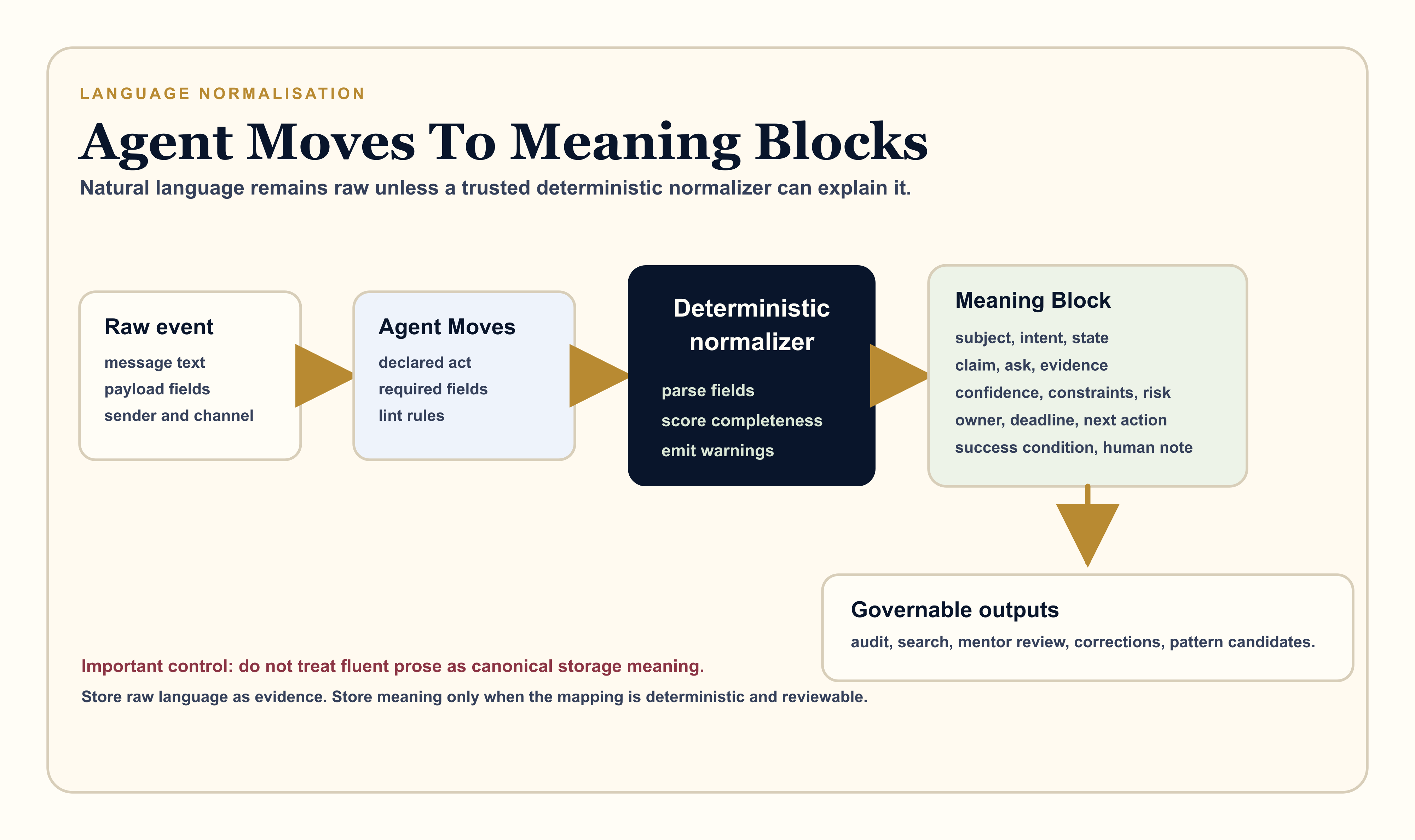 Research diagram showing raw gateway events, Agent Moves, deterministic normalization, Meaning Blocks, warnings, scores, audit, search, and mentor review.