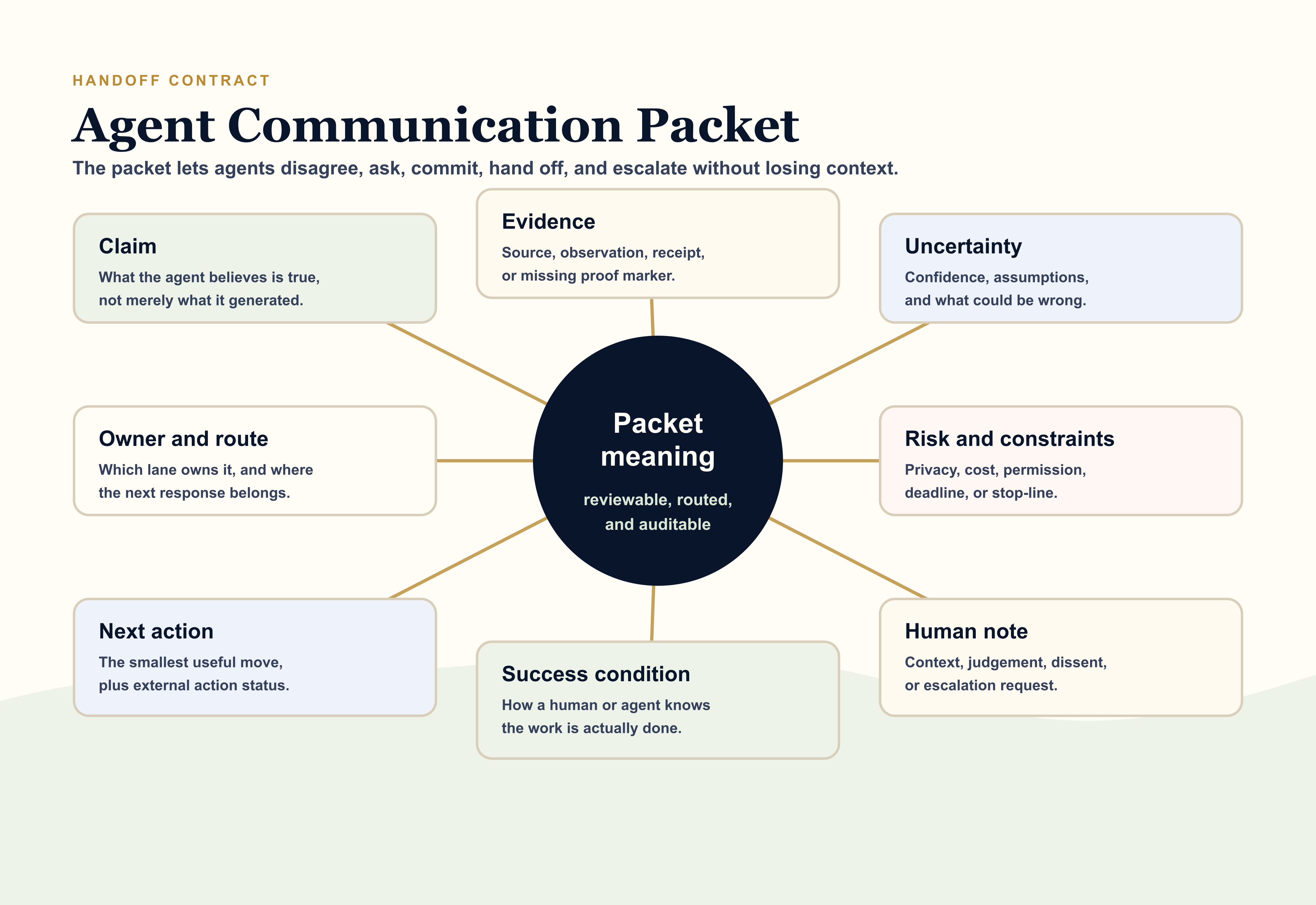 Research diagram showing an agent communication packet with claim, evidence, uncertainty, owner, risk, route, next action, success condition, and external action status.