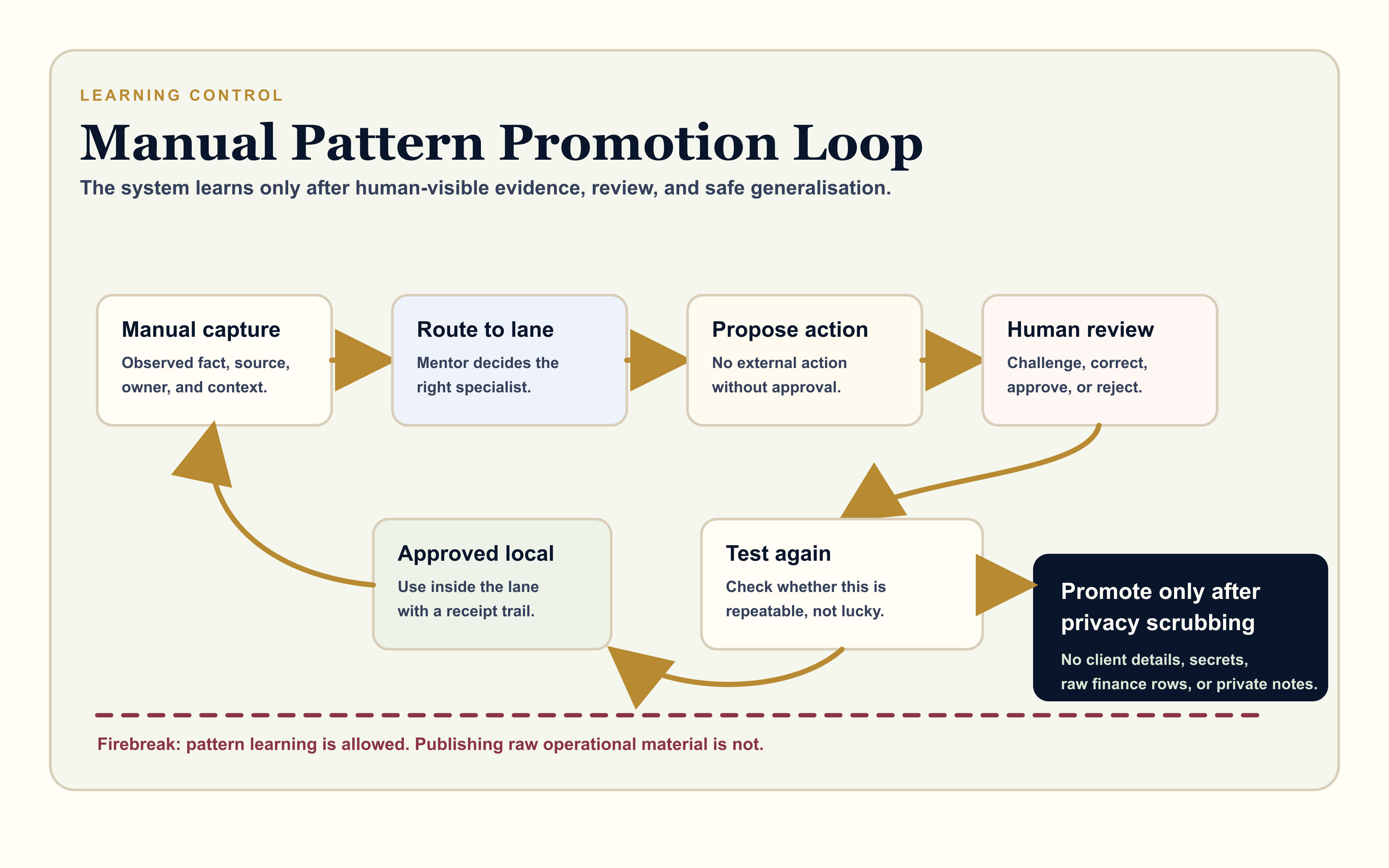Research diagram showing manual capture, route, propose, review, test, approve locally, and promote only scrubbed patterns.