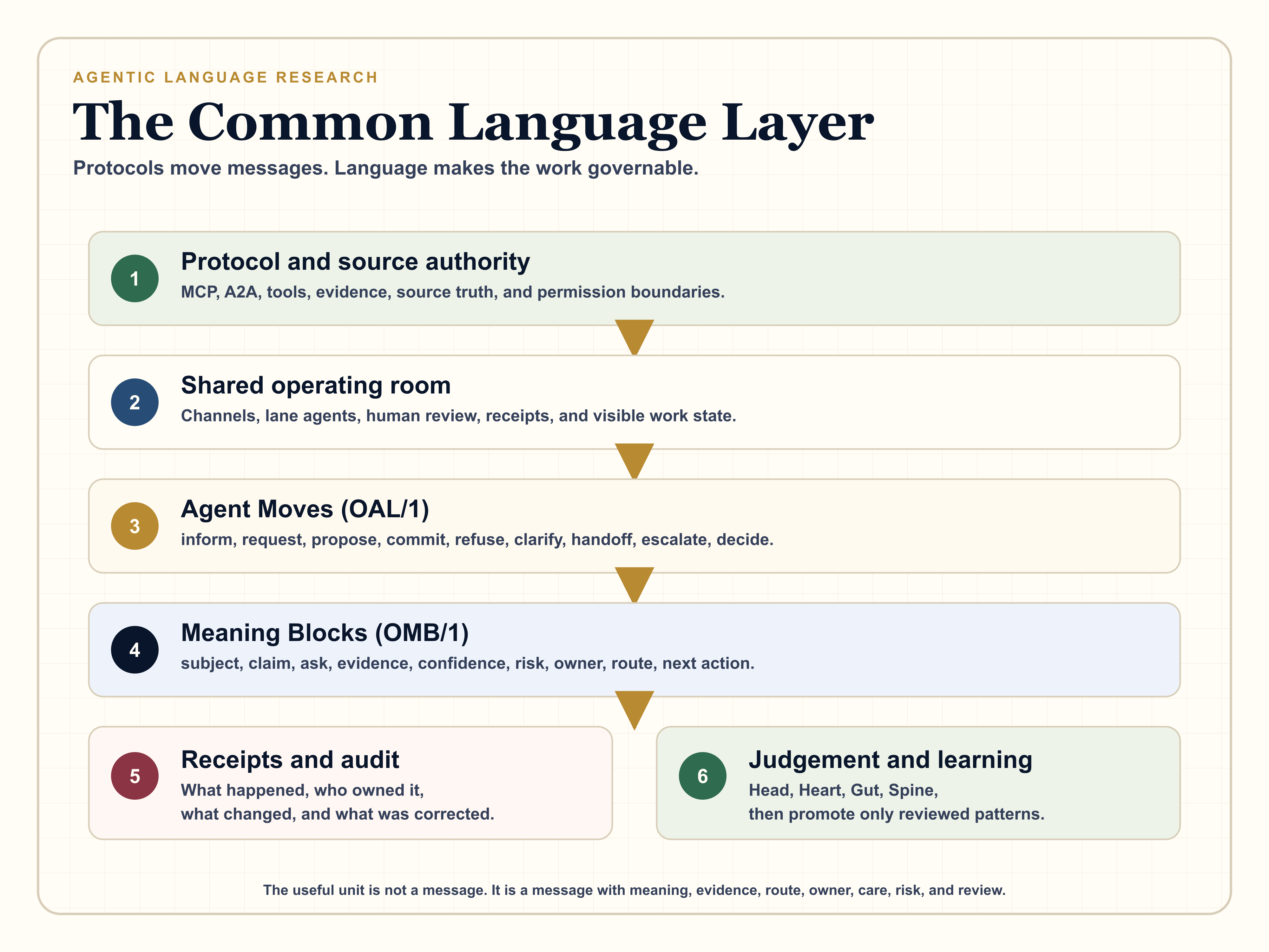 The Common Language Layer infographic showing protocol, operating room, Agent Moves, Meaning Blocks, receipts, Head Heart Gut Spine judgement, and pattern promotion.