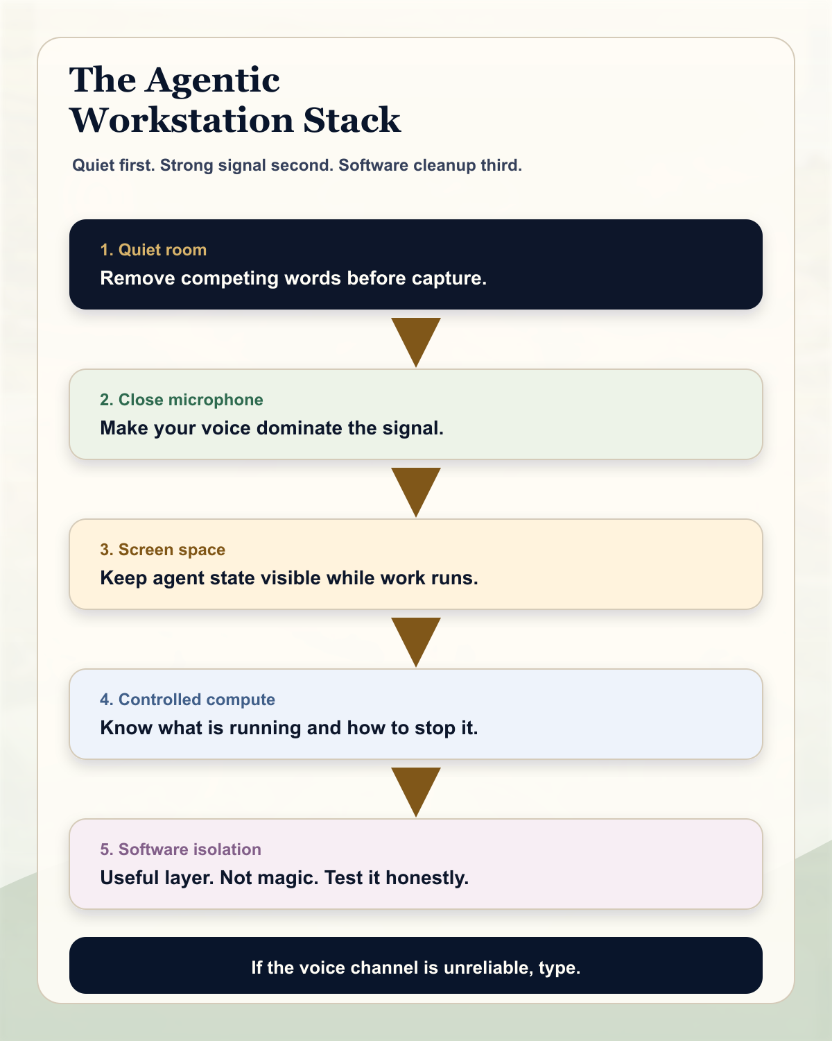 Infographic showing the agentic workstation stack: quiet room, close microphone, screen space, controlled compute, software isolation, and typing when the environment is hostile.