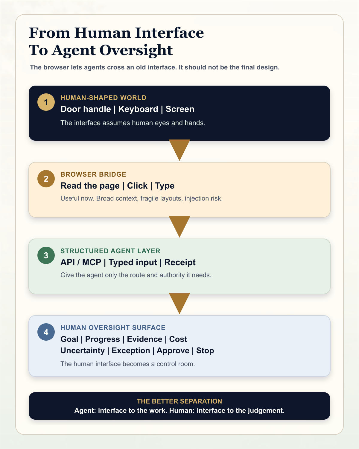 Infographic showing the move from human-shaped interfaces, through browser automation, to structured agent tools and a human oversight surface.