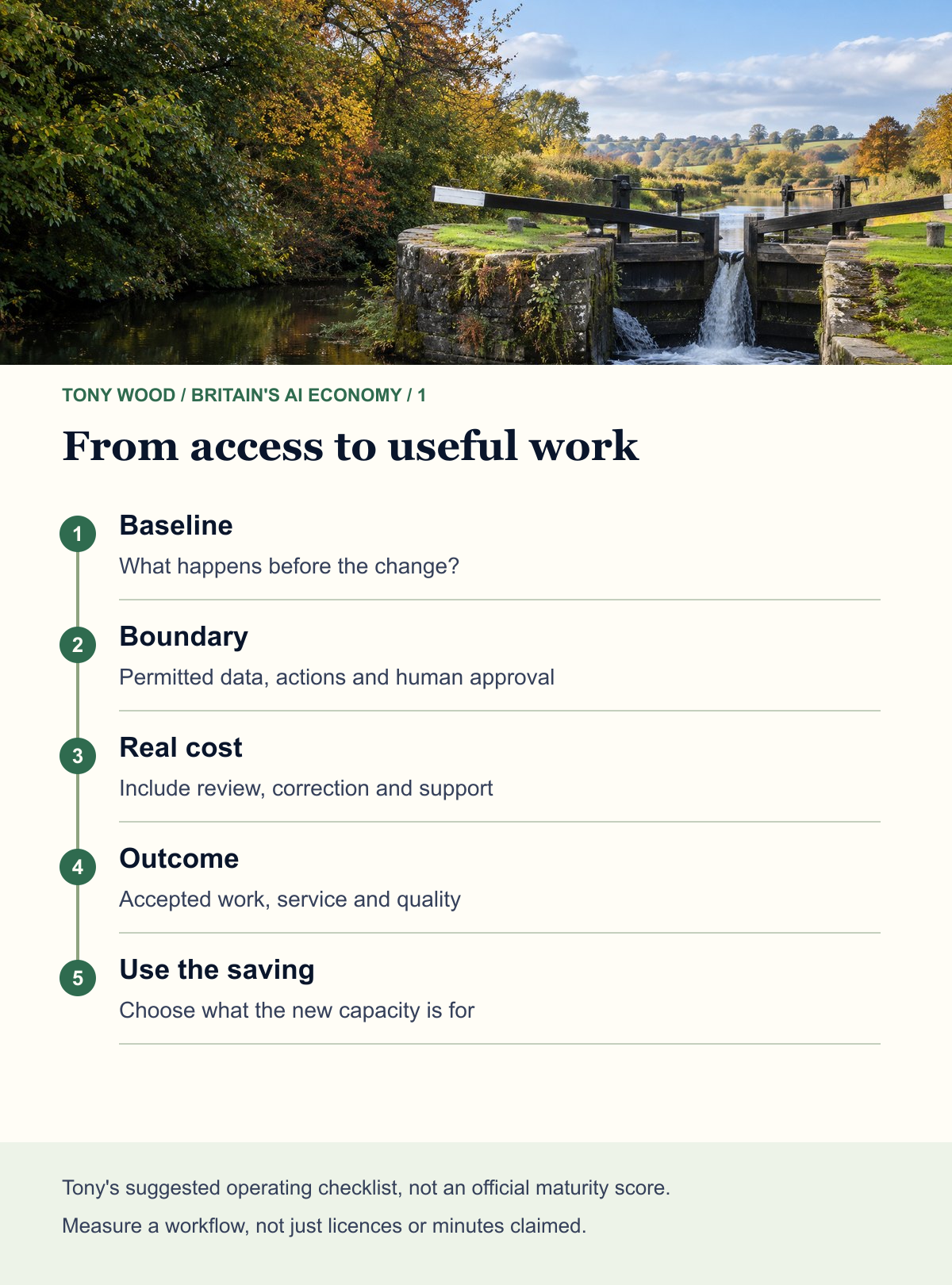 From access to useful work: Baseline: What happens before the change?; Boundary: Permitted data, actions and human approval; Real cost: Include review, correction and support; Outcome: Accepted work, service and quality; Use the saving: Choose what the new capacity is for. Tony