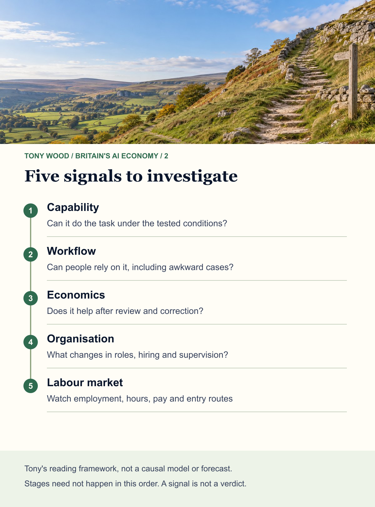 Five signals to investigate: Capability: Can it do the task under the tested conditions?; Workflow: Can people rely on it, including awkward cases?; Economics: Does it help after review and correction?; Organisation: What changes in roles, hiring and supervision?; Labour market: Watch employment, hours, pay and entry routes. Tony