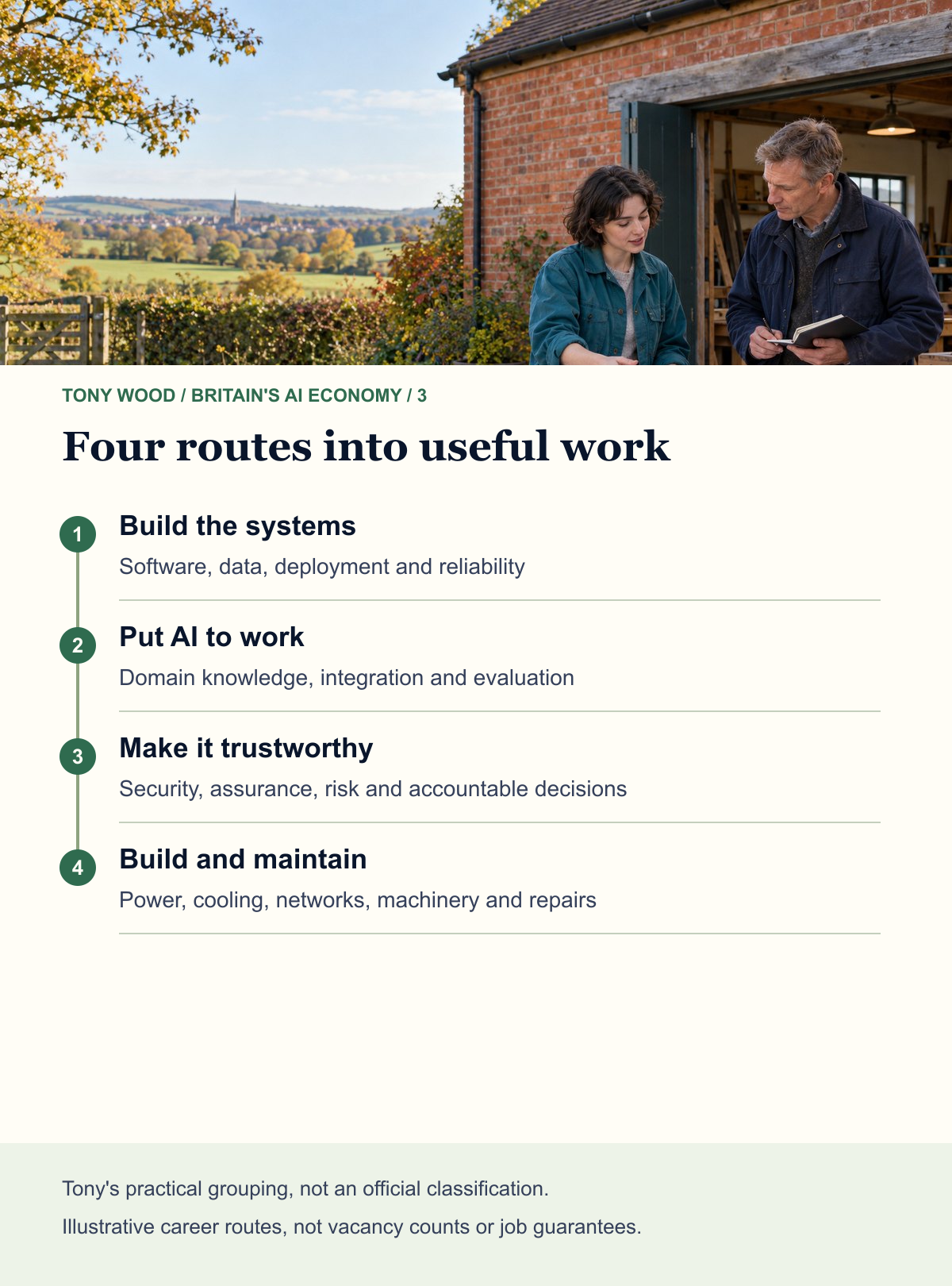 Four routes into useful work: Build the systems: Software, data, deployment and reliability; Put AI to work: Domain knowledge, integration and evaluation; Make it trustworthy: Security, assurance, risk and accountable decisions; Build and maintain: Power, cooling, networks, machinery and repairs. Tony
