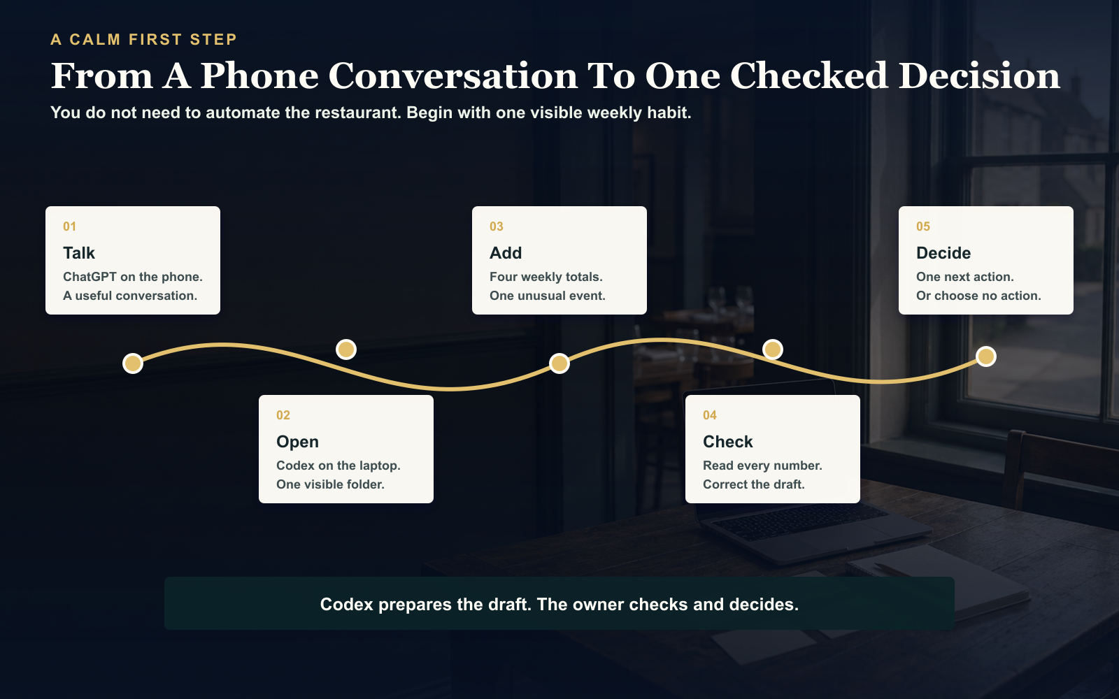 A five-step path from ChatGPT on a phone to a checked weekly restaurant decision using Codex on a laptop.
