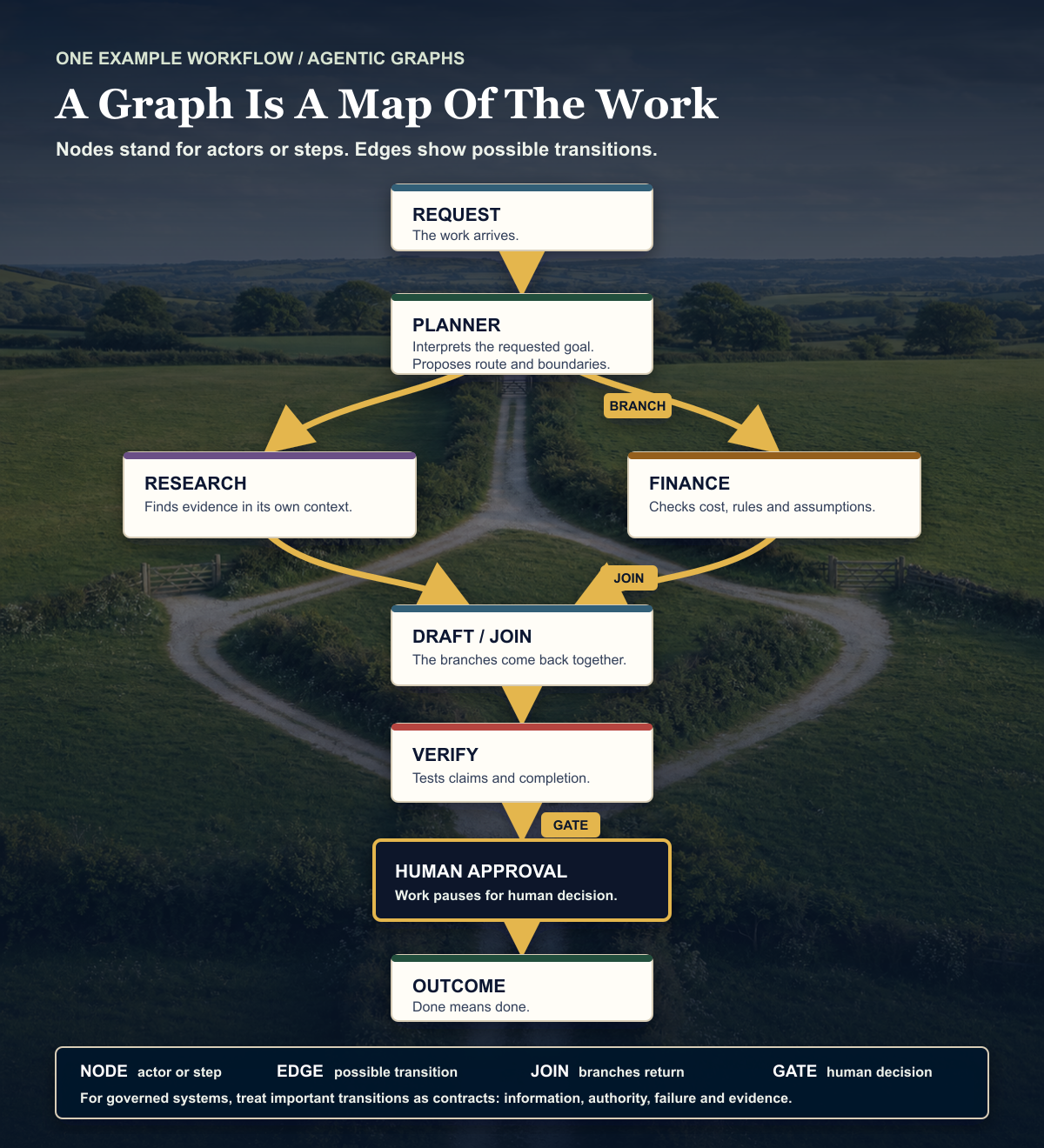 One example agentic workflow shown as a countryside route map: a request enters a planning node, branches to research and finance specialists, joins at a draft, passes through verification and human approval, and reaches an outcome.