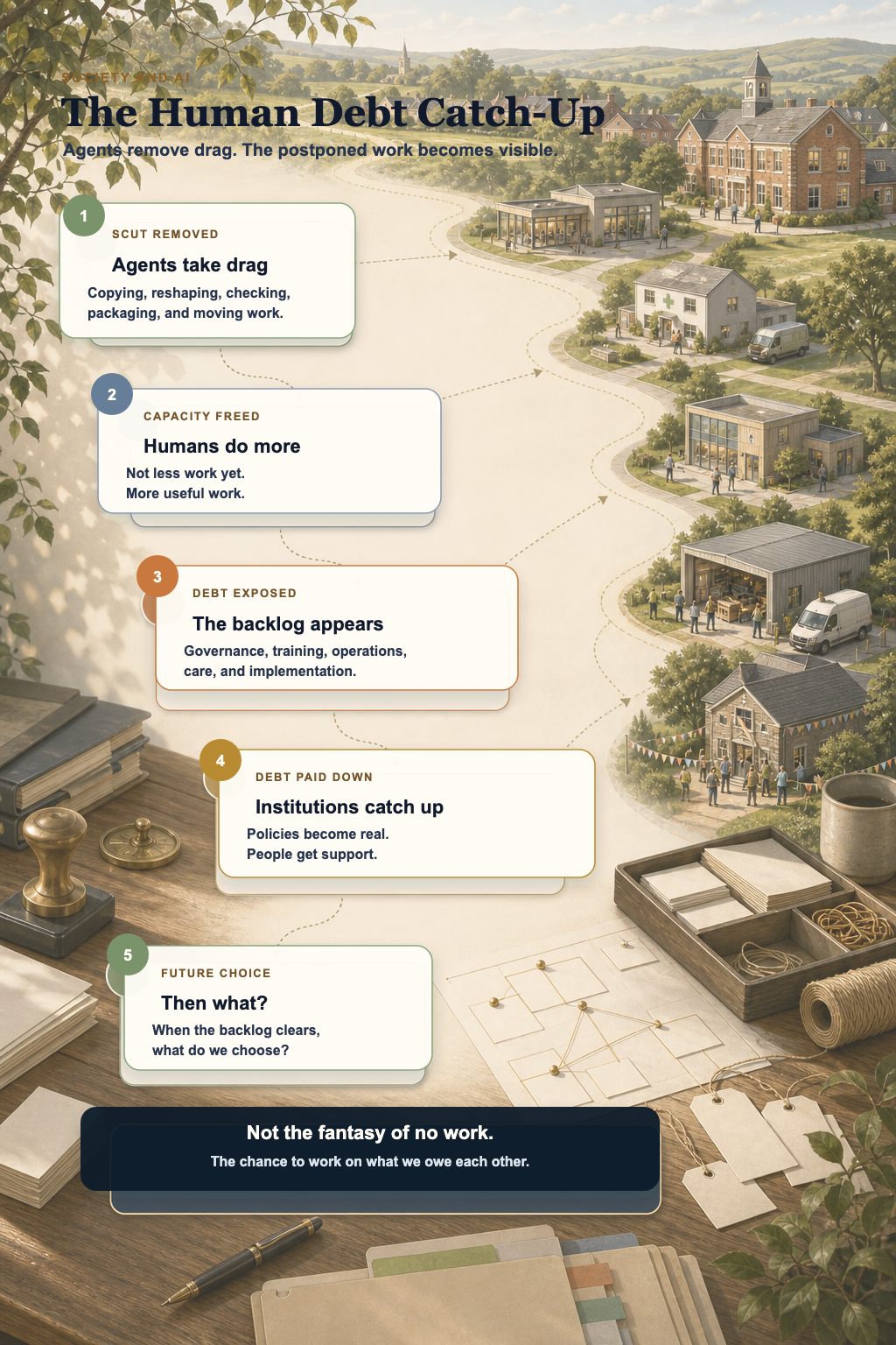 Infographic showing how agents remove scut work, free capacity, expose human debt, help pay it down, and raise the future question of what society chooses next.