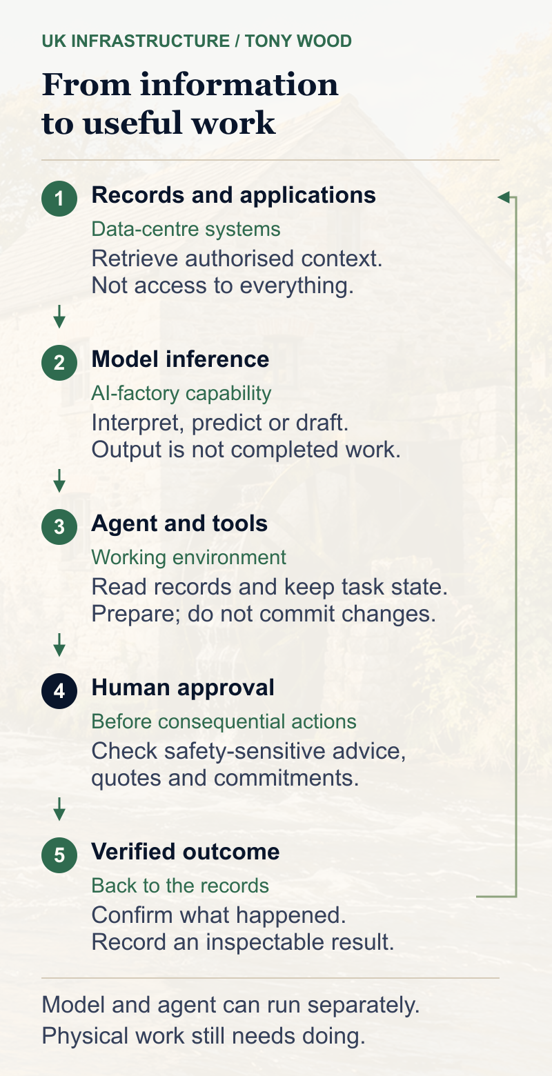 From information to useful work: authorised records feed AI inference; an agent prepares work within permissions; a human approves before consequential actions; verified results return to the systems of record.