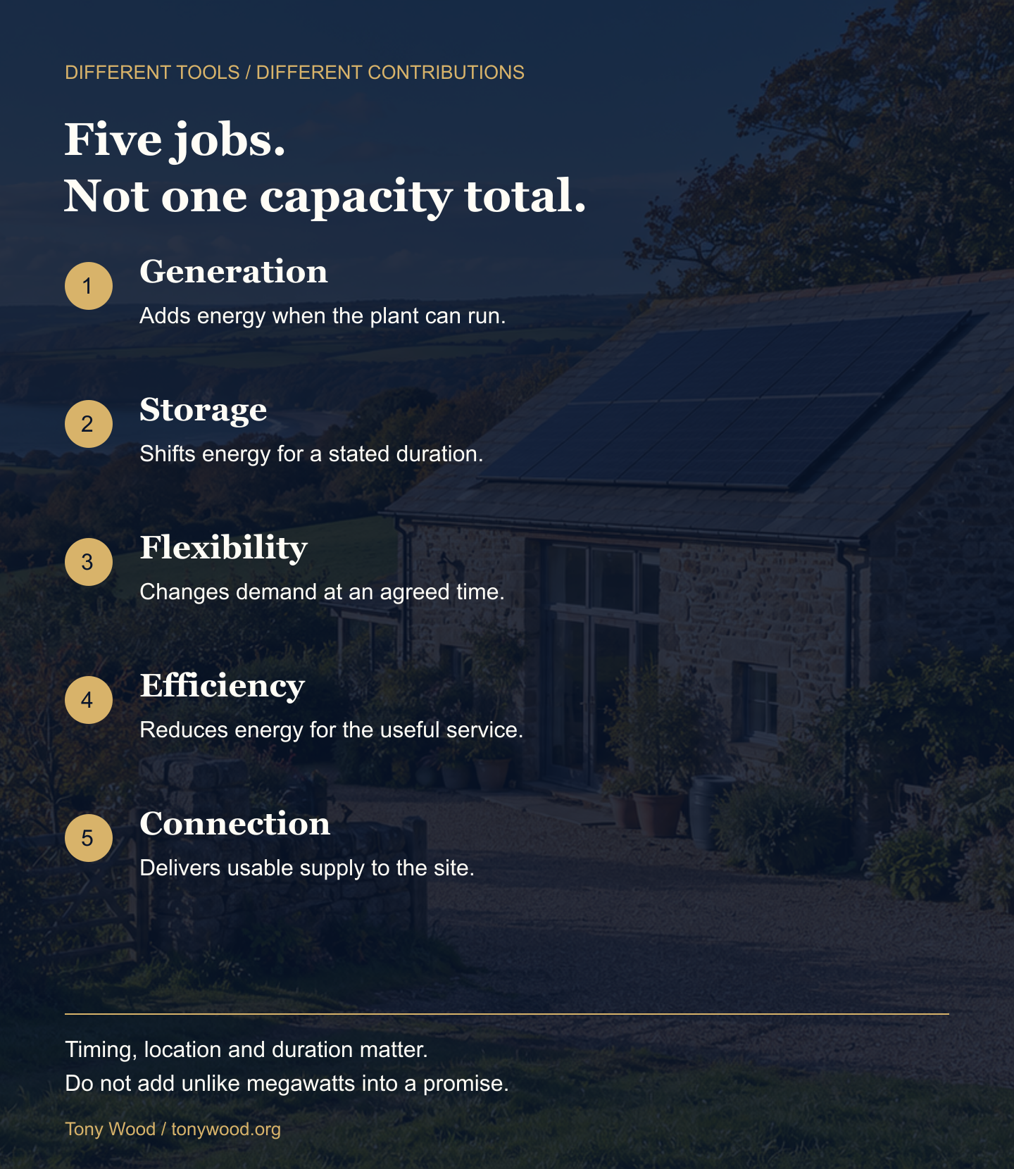 Five different contributions: generation adds energy, storage shifts it for a duration, flexibility changes demand timing, efficiency reduces need and a connection delivers usable supply. Their megawatts are not an additive national capacity promise.