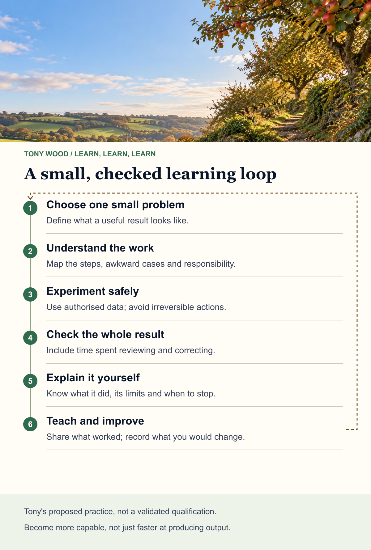 Six-step learning loop: choose a small problem, understand the work, experiment safely, check the whole result, explain it yourself, then teach and improve. Tony