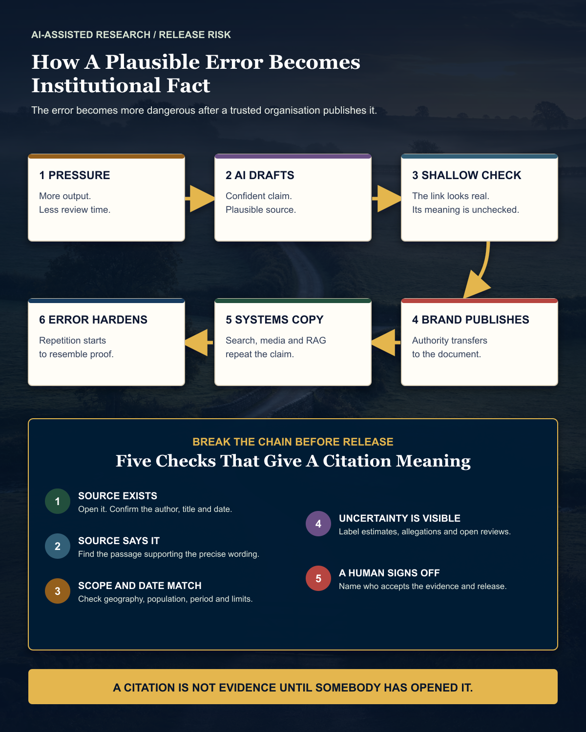 A six-stage route showing how a plausible AI-generated reference can pass through weak review, acquire institutional authority, and be copied into later search and AI systems, followed by five checks that break the chain.