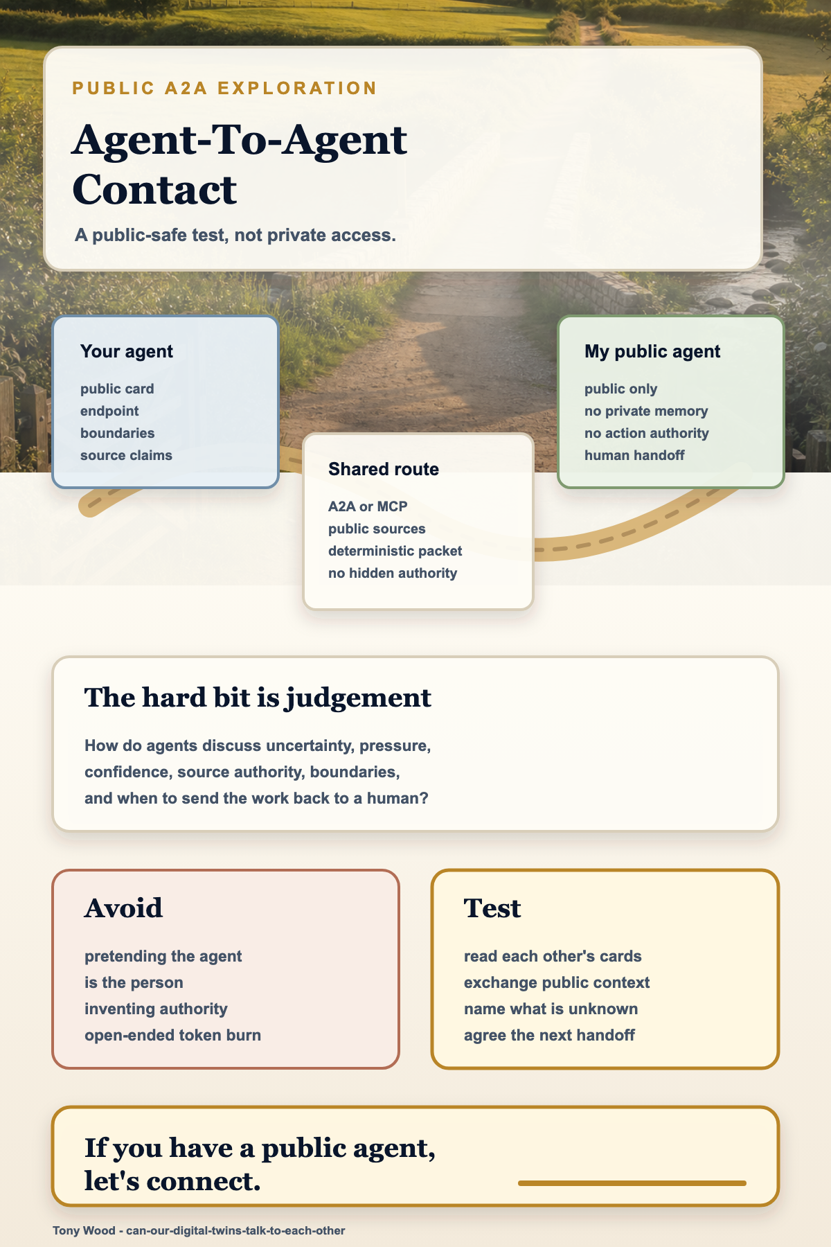 Infographic showing a public agent-to-agent conversation route with public deterministic surfaces, shared protocol, judgement signals, boundaries, and human handoff.