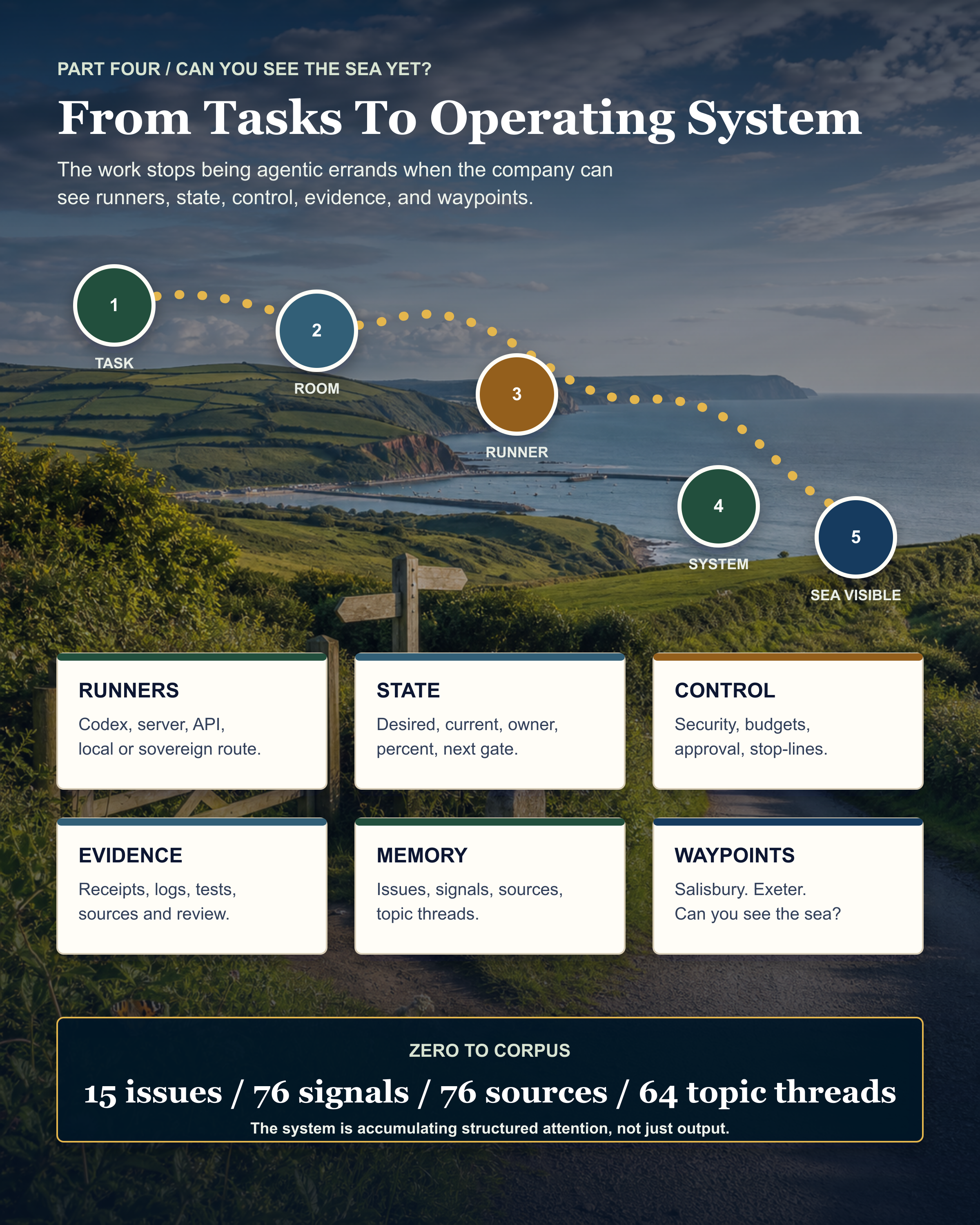 A coastal countryside route map showing how agentic work moves from task and messaging into an operating system with runners, state, control, evidence, and human-visible waypoints.