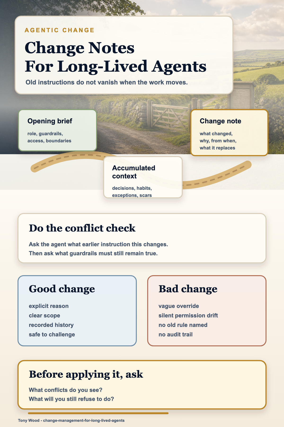 Infographic set in an English countryside gate scene showing how long-lived agents need change notes, conflict checks, retained guardrails, and change history.