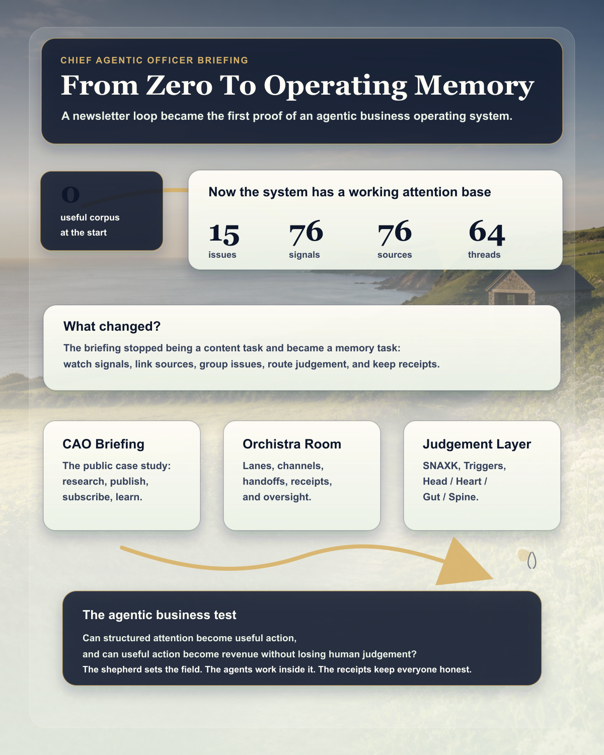 Infographic showing the Chief Agentic Officer Briefing growing from zero useful corpus into 15 issues, 76 tracked signals, 76 linked sources, and 64 topic threads, then feeding an agentic business operating system.