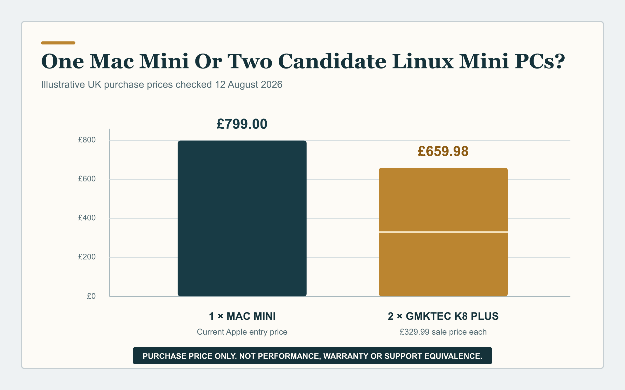 Dated purchase-price comparison showing one current entry Mac mini at 799 pounds and two representative GMKtec K8 Plus mini PCs at 659 pounds 98 pence in total.