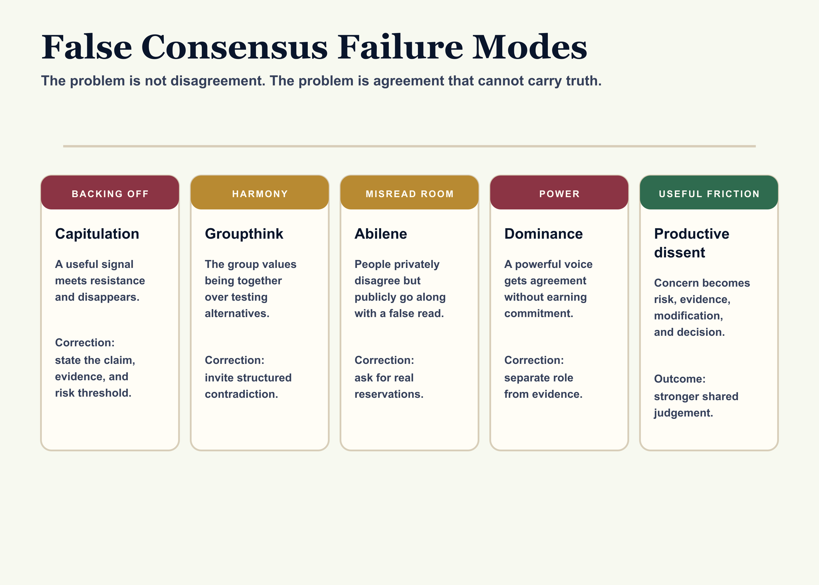 Diagram comparing capitulation, groupthink, Abilene agreement, dominance, and productive dissent as consensus failure modes.
