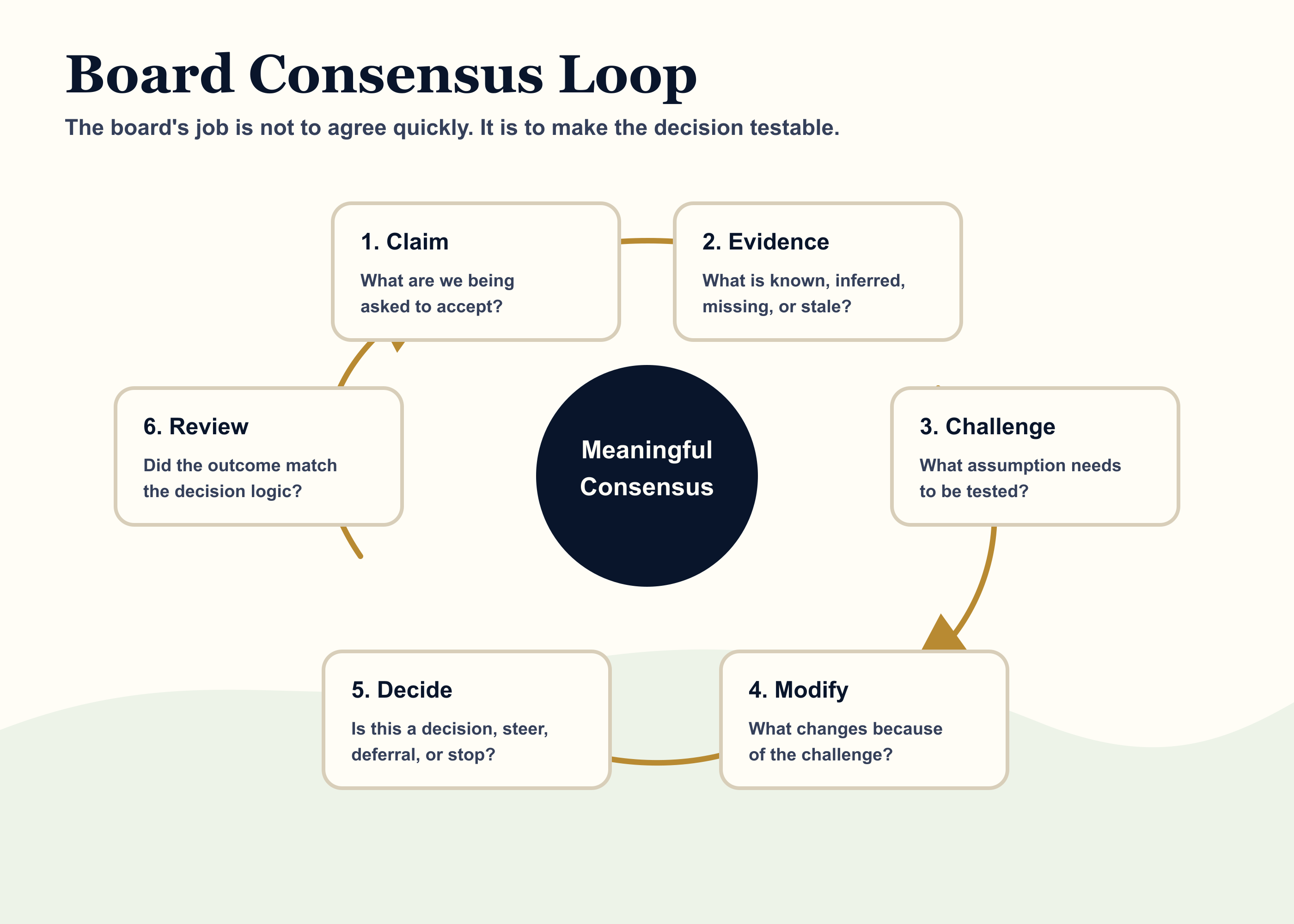 Diagram showing the board consensus loop from claim to evidence, challenge, modification, decision, action, and outcome review.