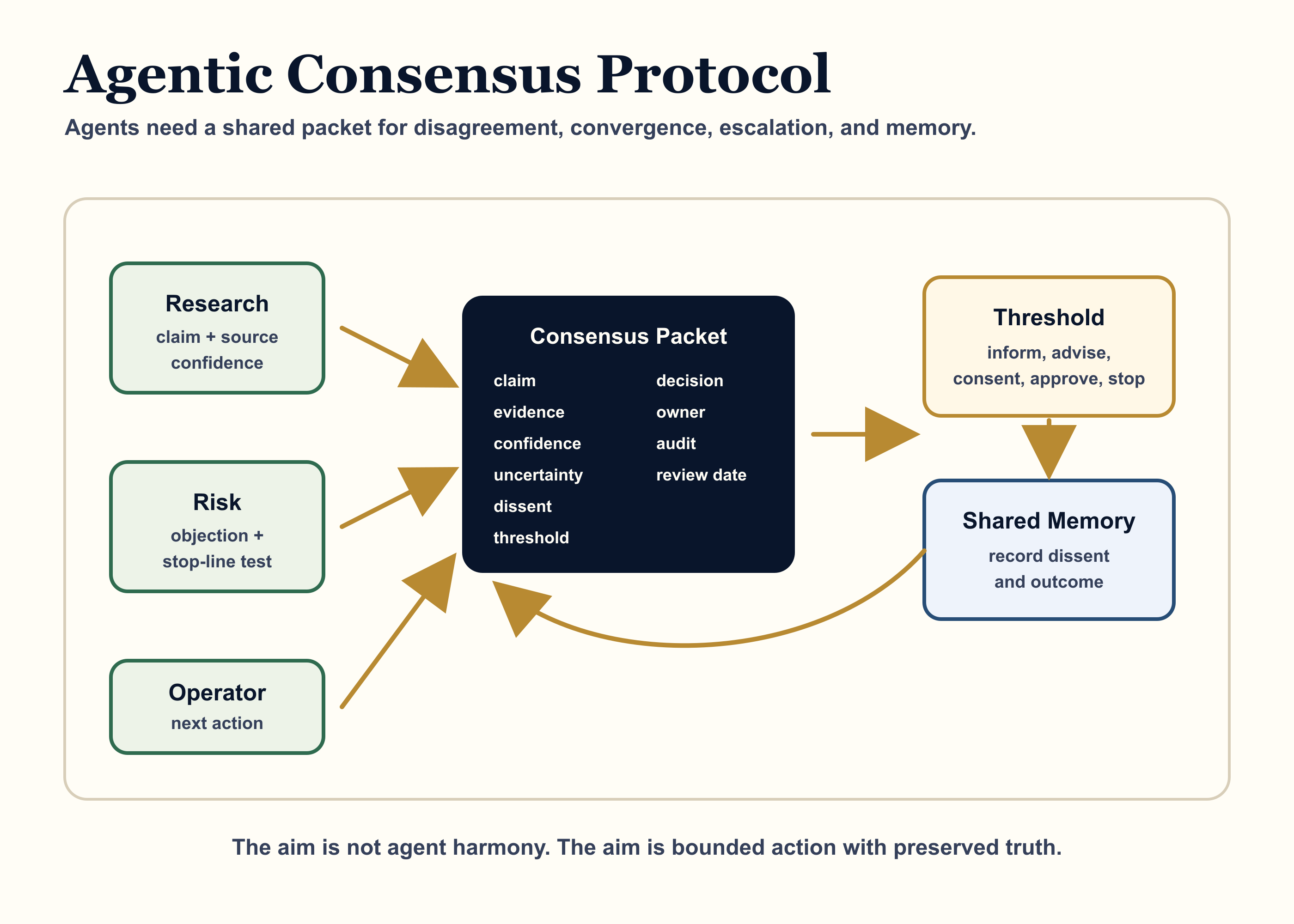 Diagram mapping human consensus into an agentic consensus protocol with claims, evidence, uncertainty, dissent logs, thresholds, decisions, and memory.
