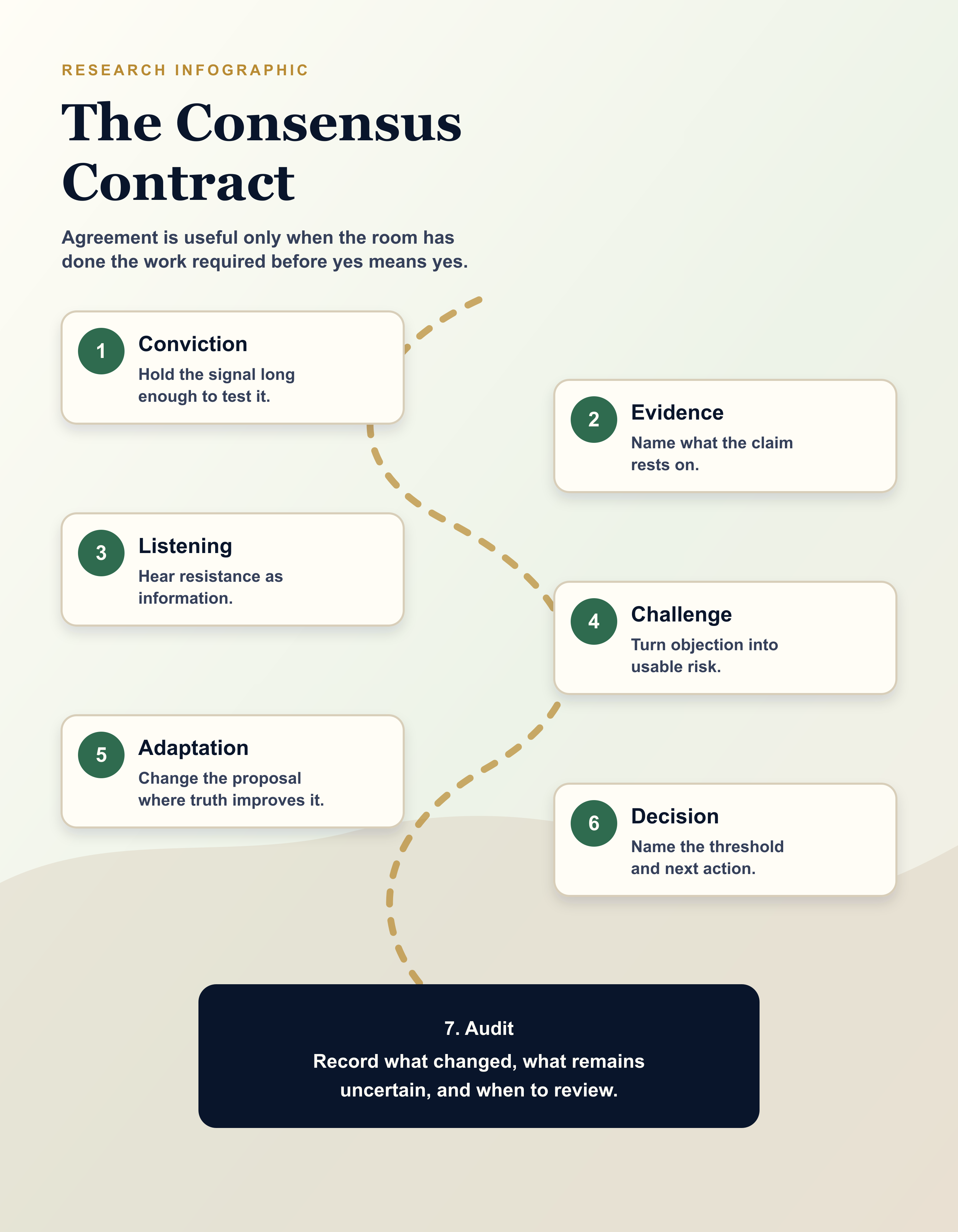 The Consensus Contract infographic showing conviction, evidence, listening, challenge, adaptation, decision, and audit as a loop across a countryside board path.