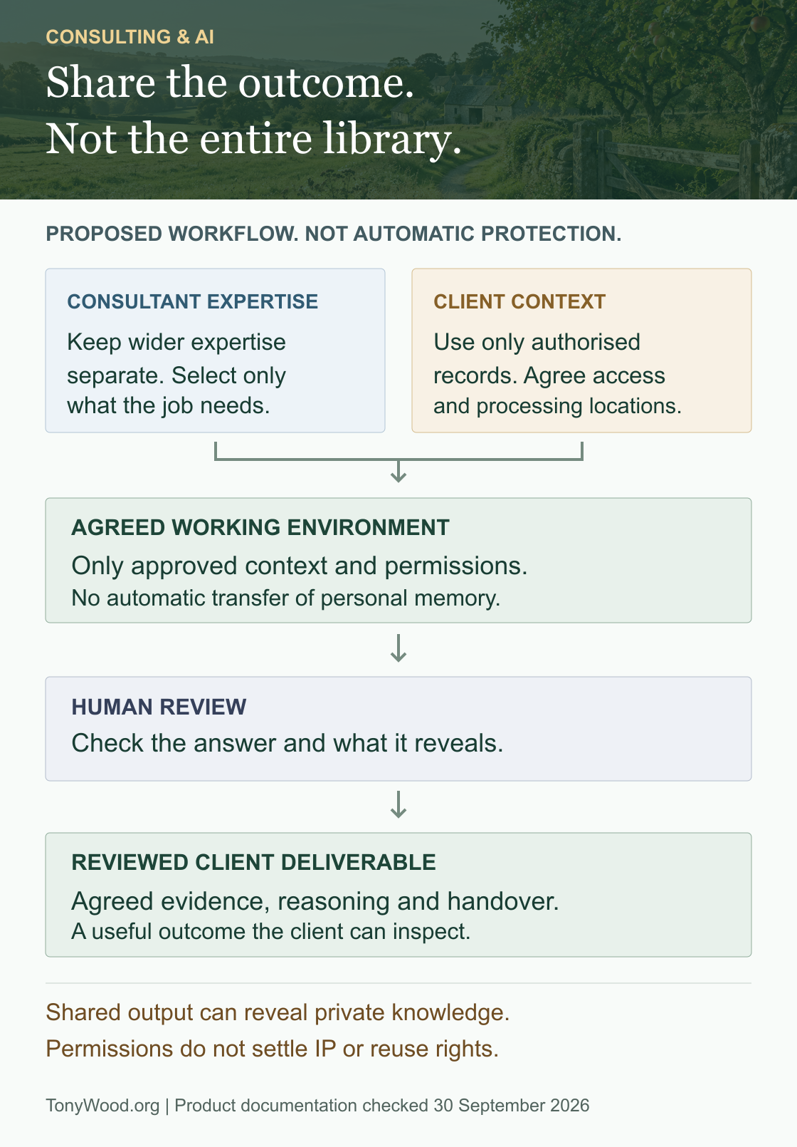 Keep wider expertise separate, use authorised client context, review the work and share the agreed outcome. This proposed workflow does not guarantee confidentiality or intellectual-property protection.