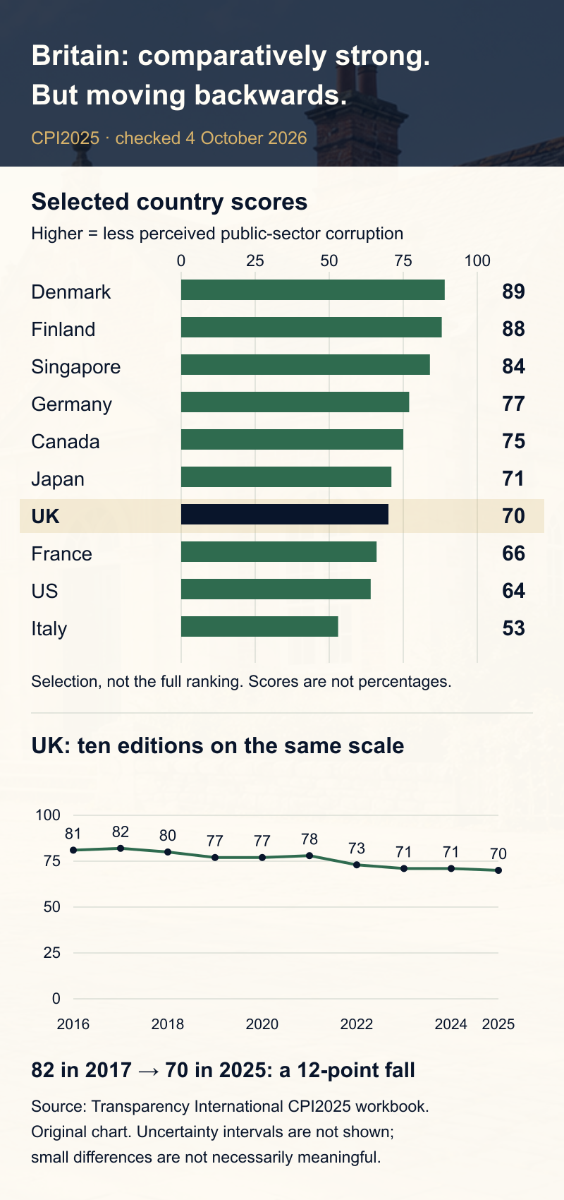 Selected CPI2025 country scores and the UK 2016–2025 trend, both on a zero-to-100 scale. Britain scores 70 and has fallen 12 points from its 2017 peak. Higher scores mean less perceived public-sector corruption, not a percentage of honest people.