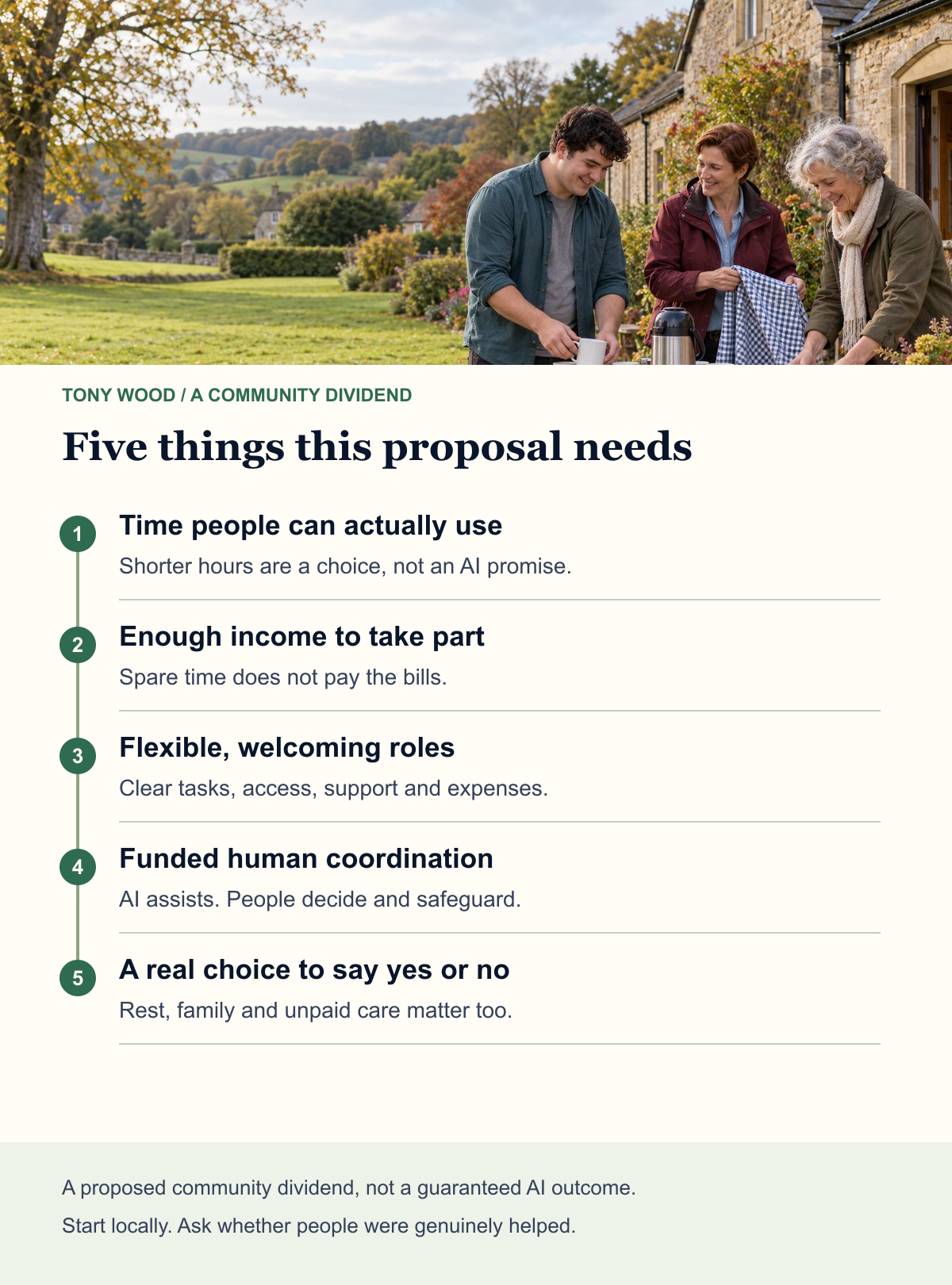 Five conditions proposed for a community dividend: usable time, enough income, flexible roles, funded human coordination and voluntary choice. Not a guaranteed AI outcome.