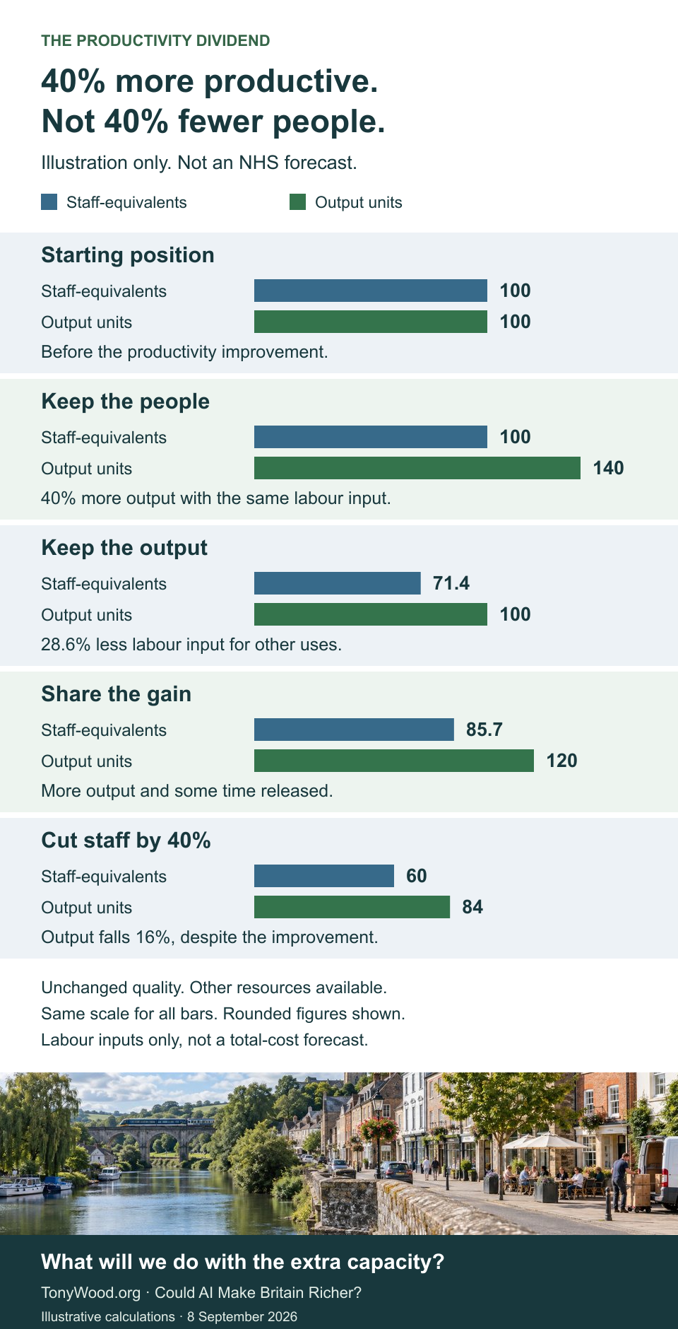 Illustrative productivity choices: after a 40% gain, keeping 100 staff-equivalents yields 140 output units; keeping 100 output needs 71.4 staff-equivalents; cutting staff to 60 yields only 84 output. Not an NHS forecast.