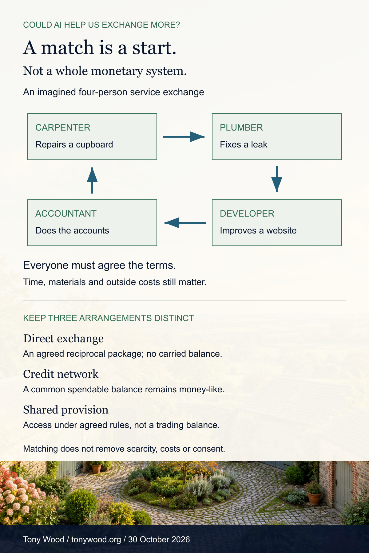 Illustrative four-person service exchange: carpenter to plumber to developer to accountant to carpenter. All must agree the terms; materials and outside costs remain. Direct exchange, network credit and shared provision are distinct arrangements.