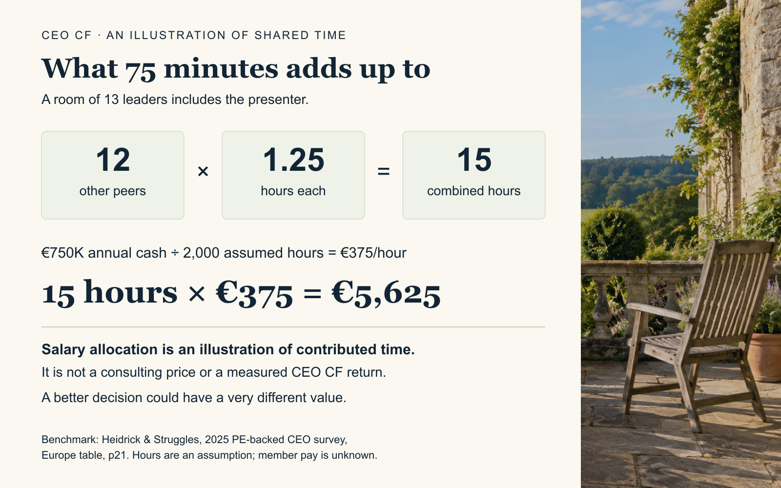 Illustration: 12 peers giving 75 minutes contribute 15 combined hours. At €375 per allocated hour, that is €5,625. Assumes €750K annual cash and 2,000 working hours; not a consulting price or proven outcome.