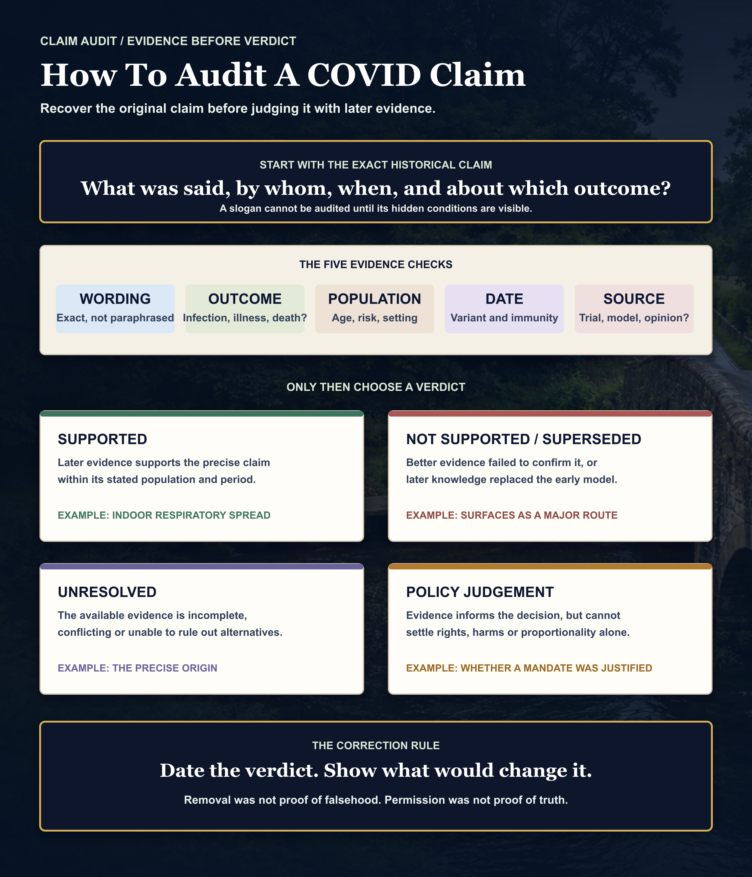 A countryside evidence route separating supported COVID claims, claims not supported by later evidence, unresolved questions and policy judgements, with a checkpoint for wording, outcome, population, date and source quality.