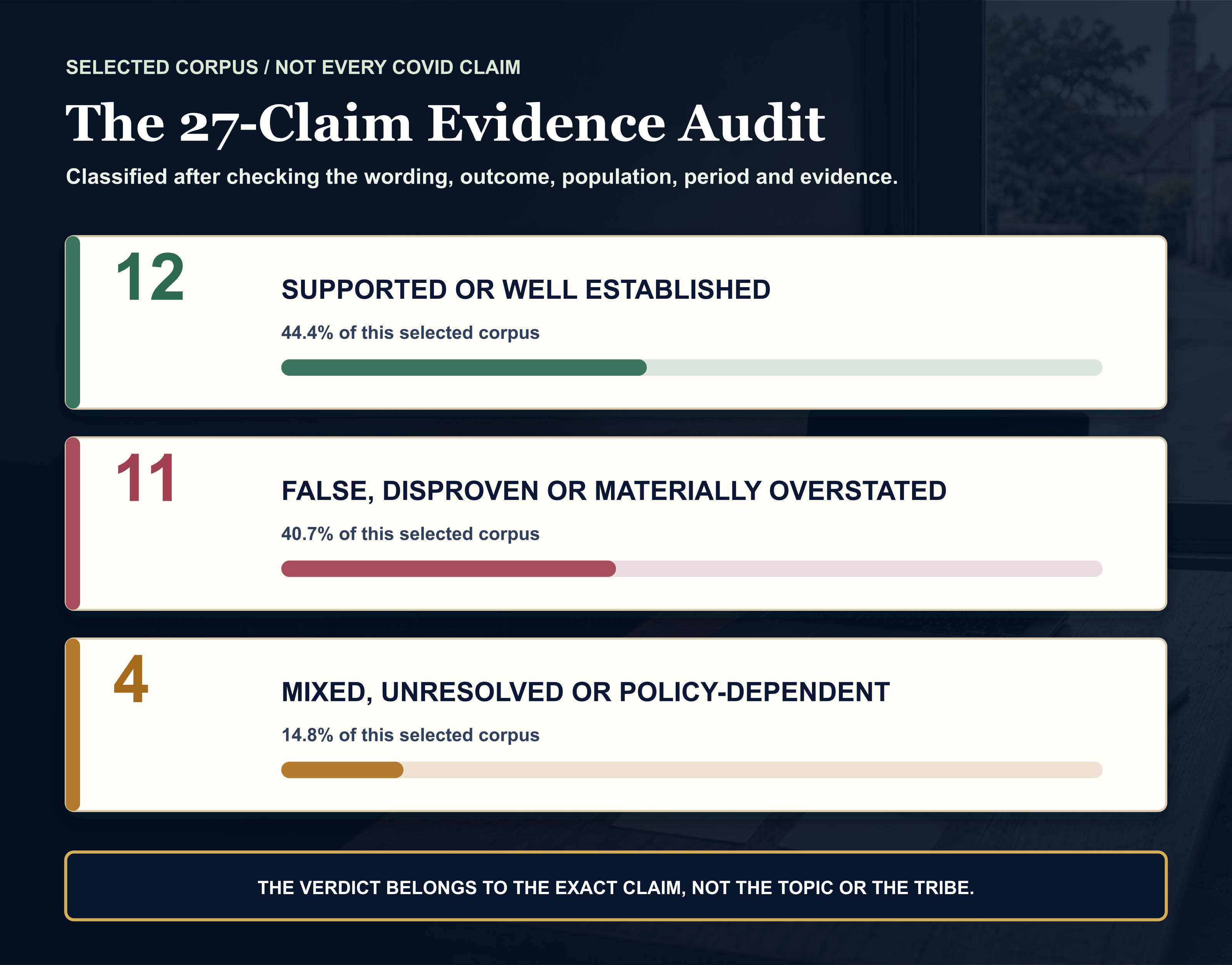Scorecard for this selected 27-claim COVID audit: 12 supported or well established, 11 false, disproven or materially overstated, and 4 mixed, unresolved or dependent on context.