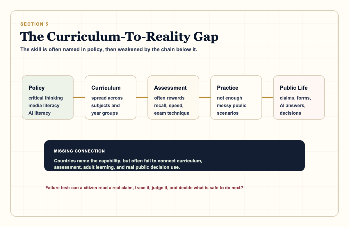 Diagram showing how policy language, curriculum, assessment, classroom practice, adult learning, and public decision-making often fail to connect.