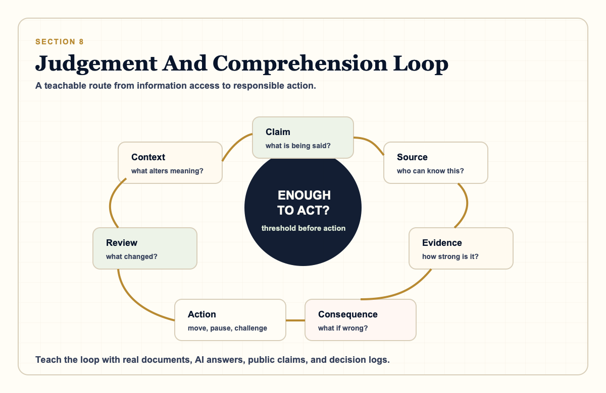 Diagram showing a judgement and comprehension loop: claim, source, context, evidence, uncertainty, consequence, threshold, action, review.
