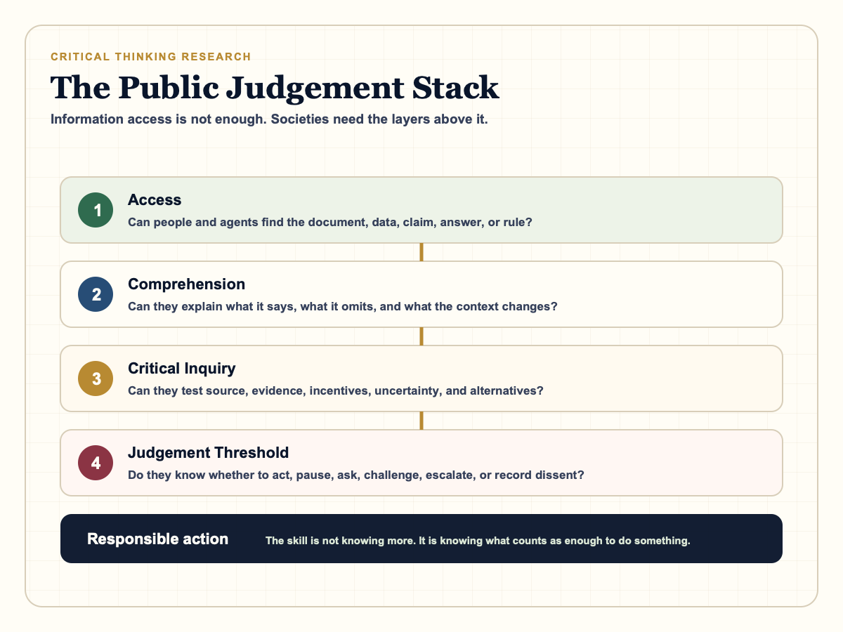 Infographic showing the public judgement stack from information access to comprehension, critical inquiry, judgement, and responsible action.