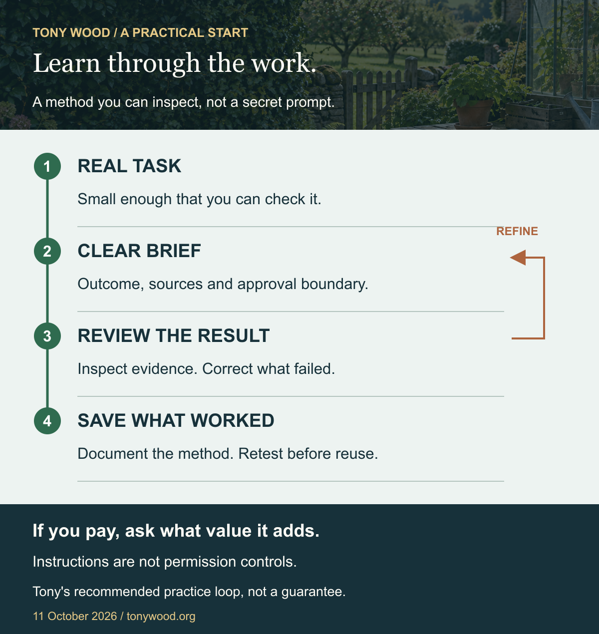 Choose a real task, explain the outcome and boundaries, review the evidence and result, then save and retest the method that worked. This is Tony's recommended learning loop, not a guaranteed result.
