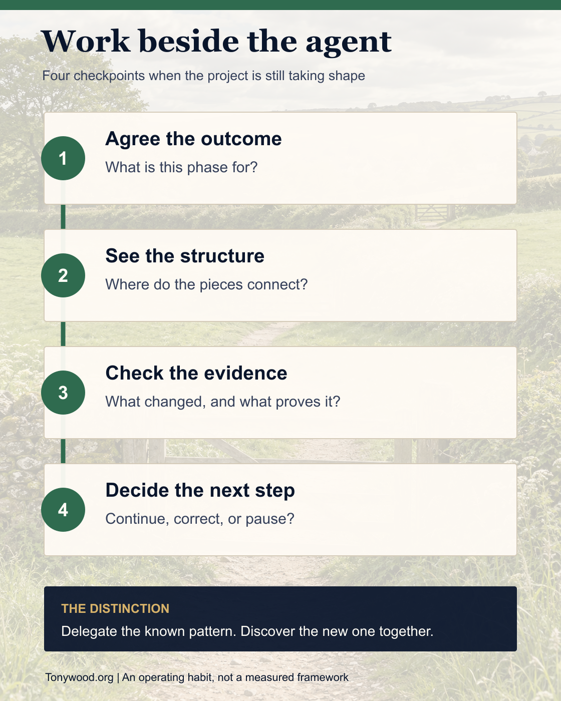 Four checkpoints for complex agent work: agree the outcome, see the structure, check the evidence, then decide the next step.