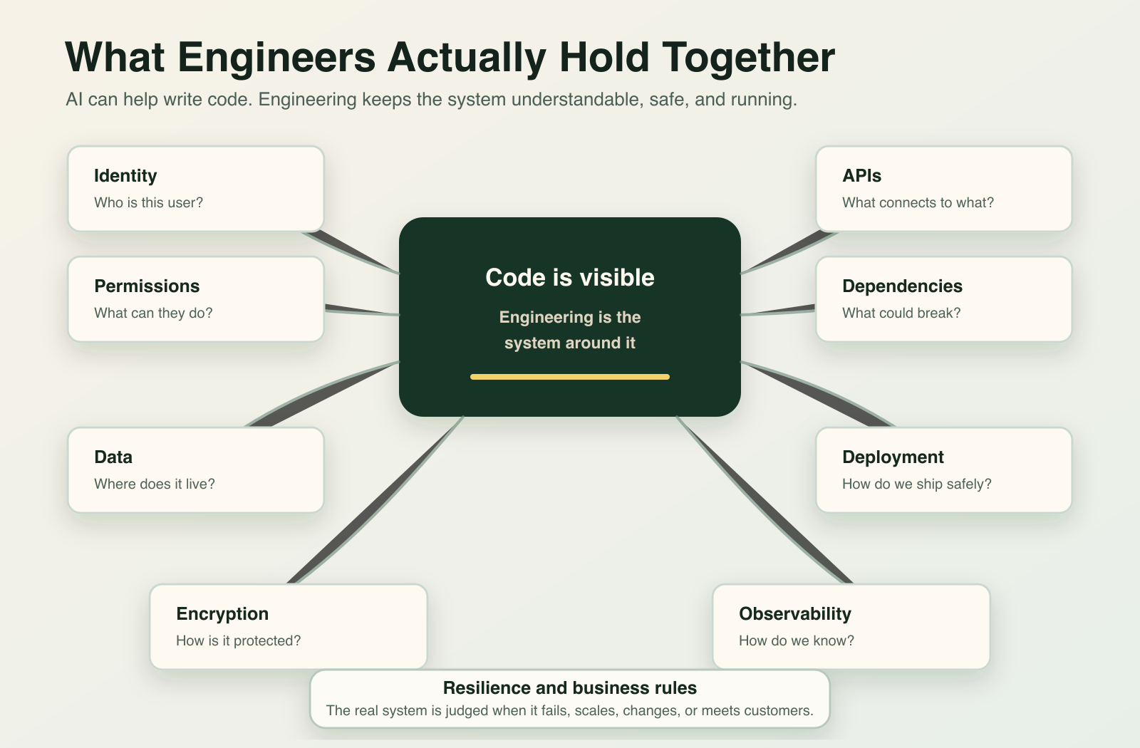 Infographic showing the layers engineers hold together: identity, permissions, data, encryption, APIs, dependencies, deployment, observability, resilience, and business rules.