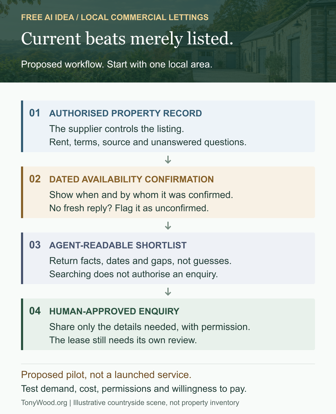 Proposed commercial lettings flow: authorised records, dated confirmation, an agent-readable shortlist and a human-approved enquiry. Unconfirmed availability is flagged, not guessed.