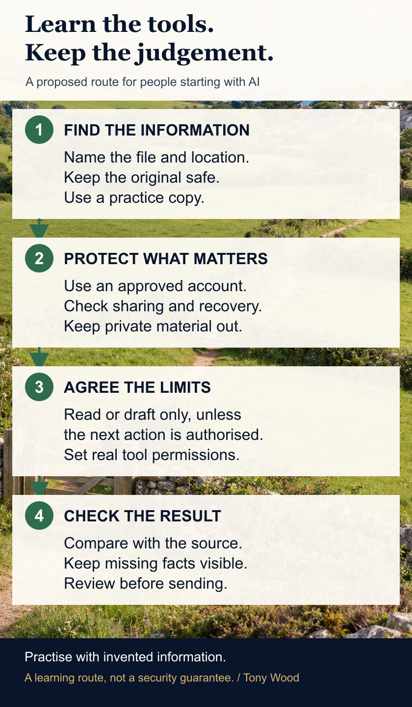 Four proposed learning steps: find the information and preserve the original, protect accounts and recovery, agree the access and action limits, and check the result before sending or changing anything.