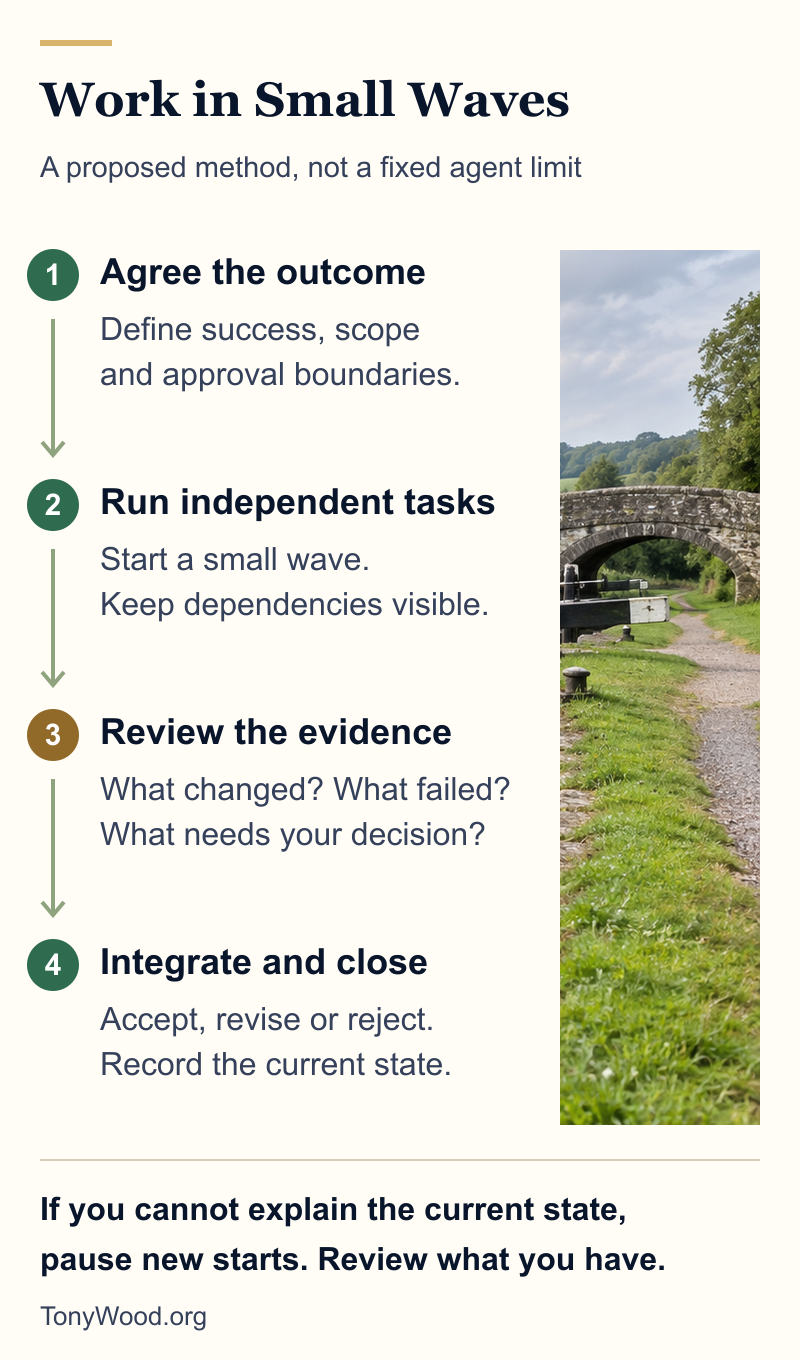 Work in small waves: agree the outcome, run independent tasks, pause to review the evidence, then integrate and close. If you cannot explain the current state, do not start the next wave.