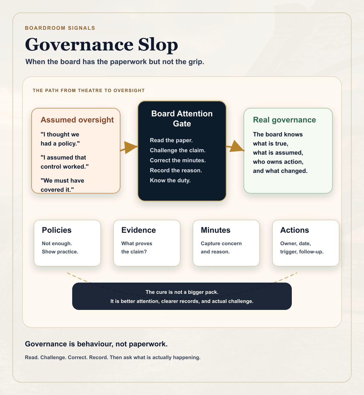 Infographic showing governance slop as the path from assumed oversight through board attention into real governance, with checks for reading, challenge, minutes, duties, controls, and action.