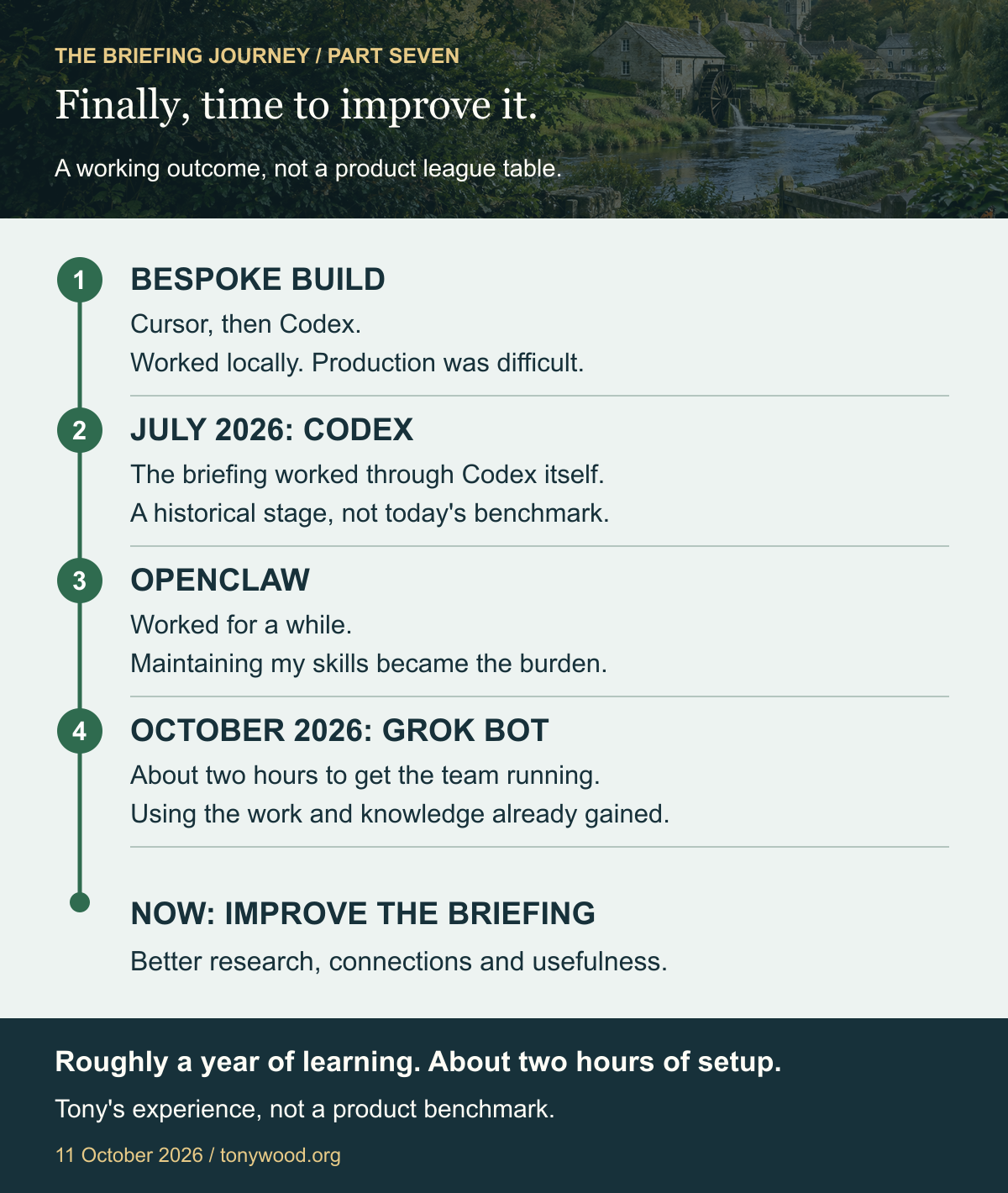 Tony's route from a bespoke build, through a July Codex run and OpenClaw maintenance, to Grok Bot and briefing refinement. The approximately two-hour setup used roughly a year of learning, not a start-from-zero product comparison.
