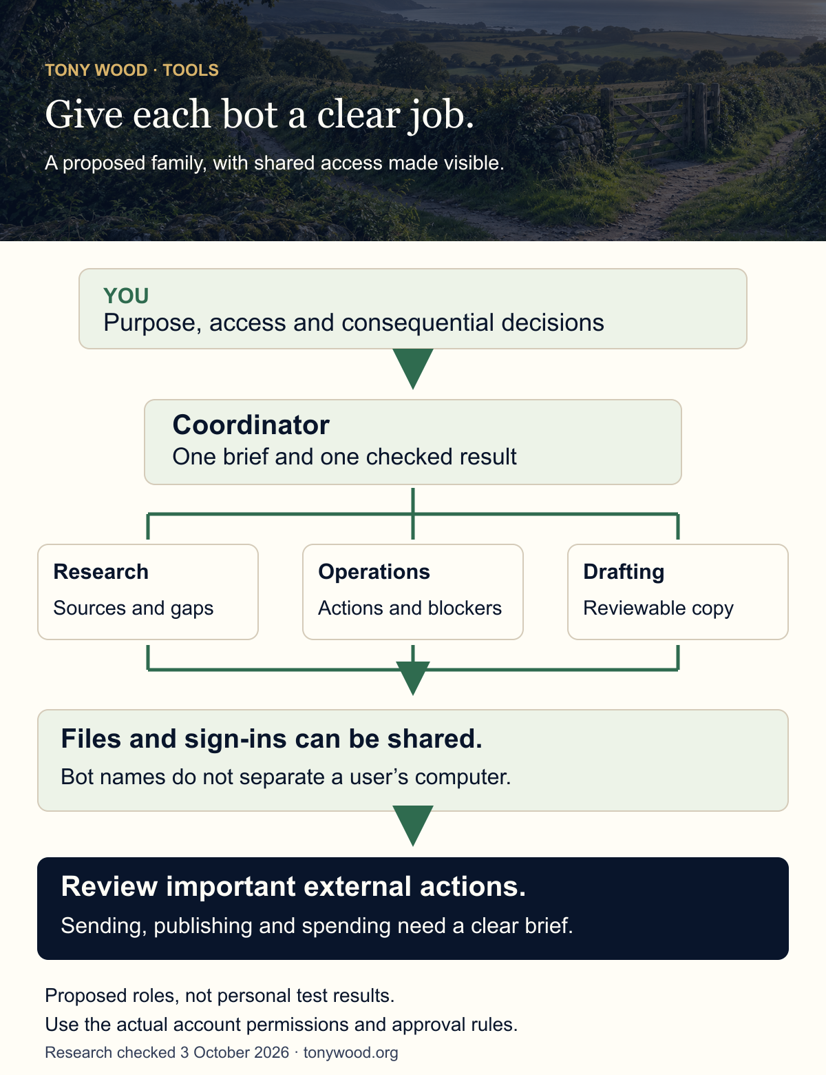 Proposed Grok Bot family: a human sets purpose and access, a coordinator combines research, operations and drafts, shared computer access remains visible, and important external actions are reviewed.