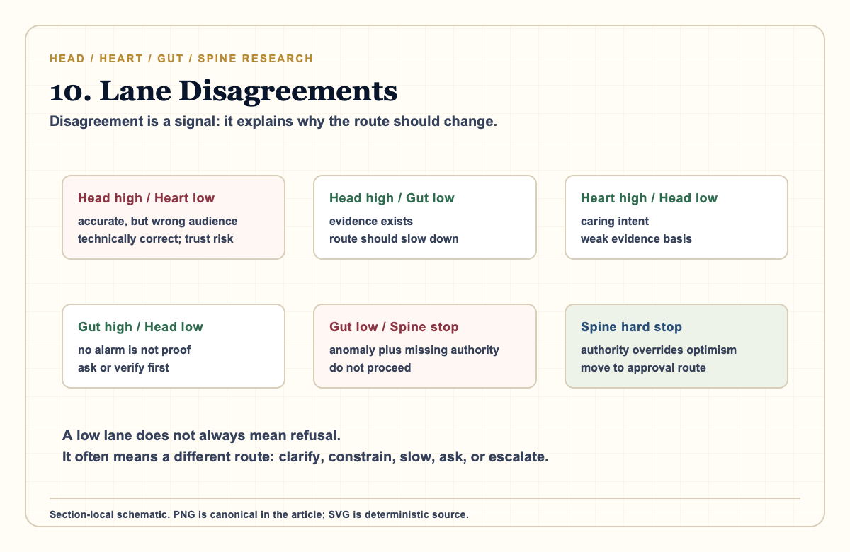 Research diagram showing useful disagreement patterns across evidence, care, anomaly, and authority.