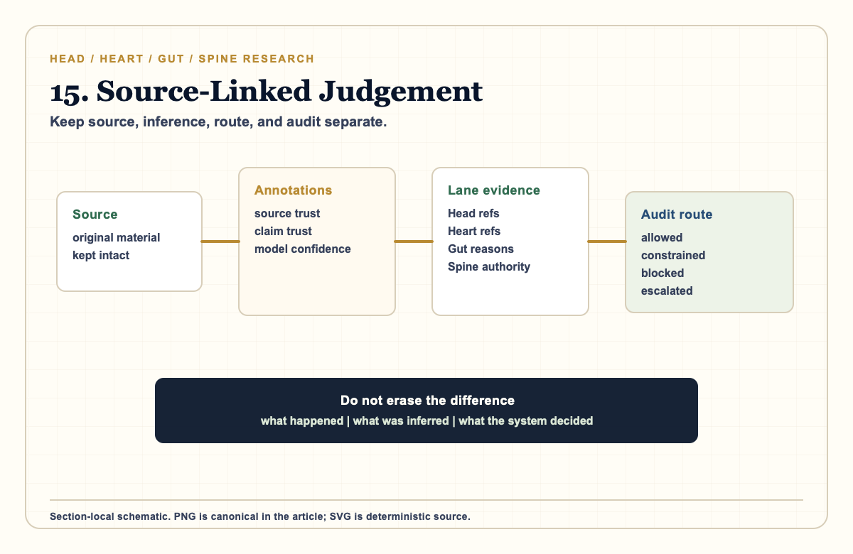 Research diagram showing source material preserved separately from annotations, lane evidence, Spine route, and audit trail.