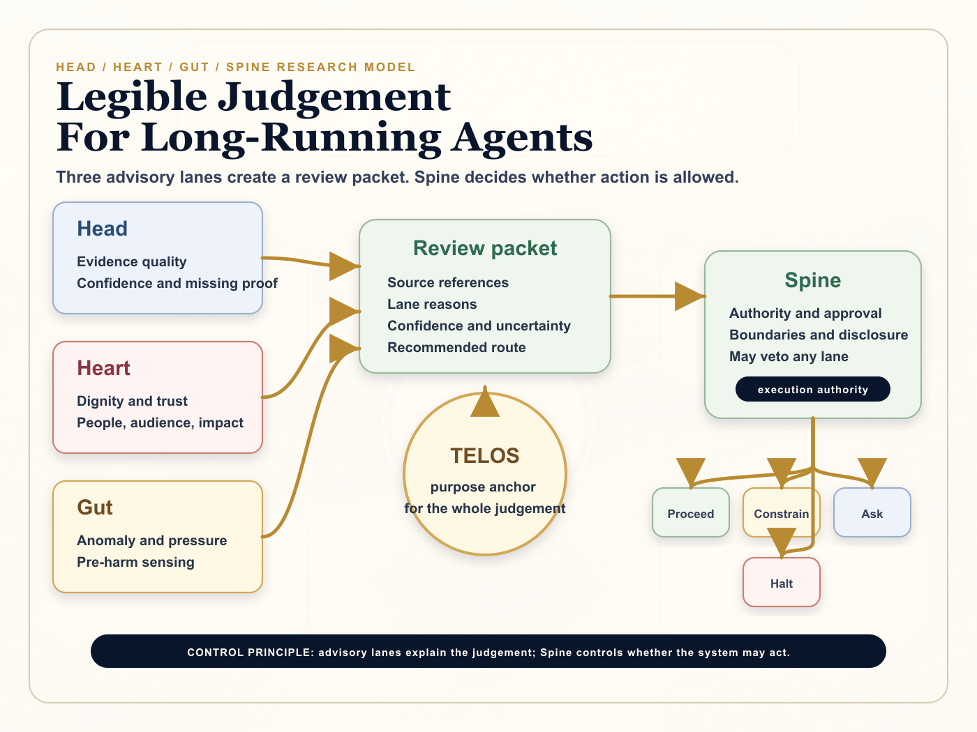 Infographic showing Telos as the anchor, Head, Heart, and Gut as advisory lanes, and Spine as execution authority.